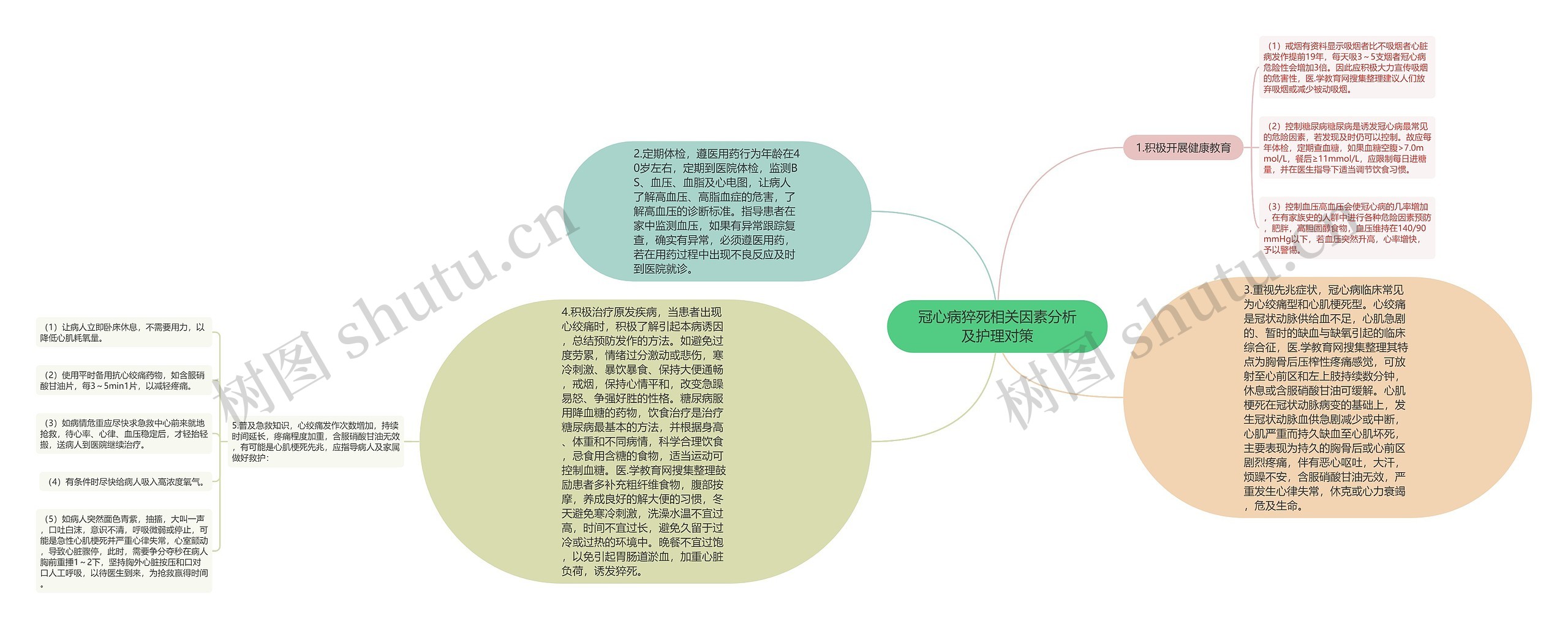 冠心病猝死相关因素分析及护理对策