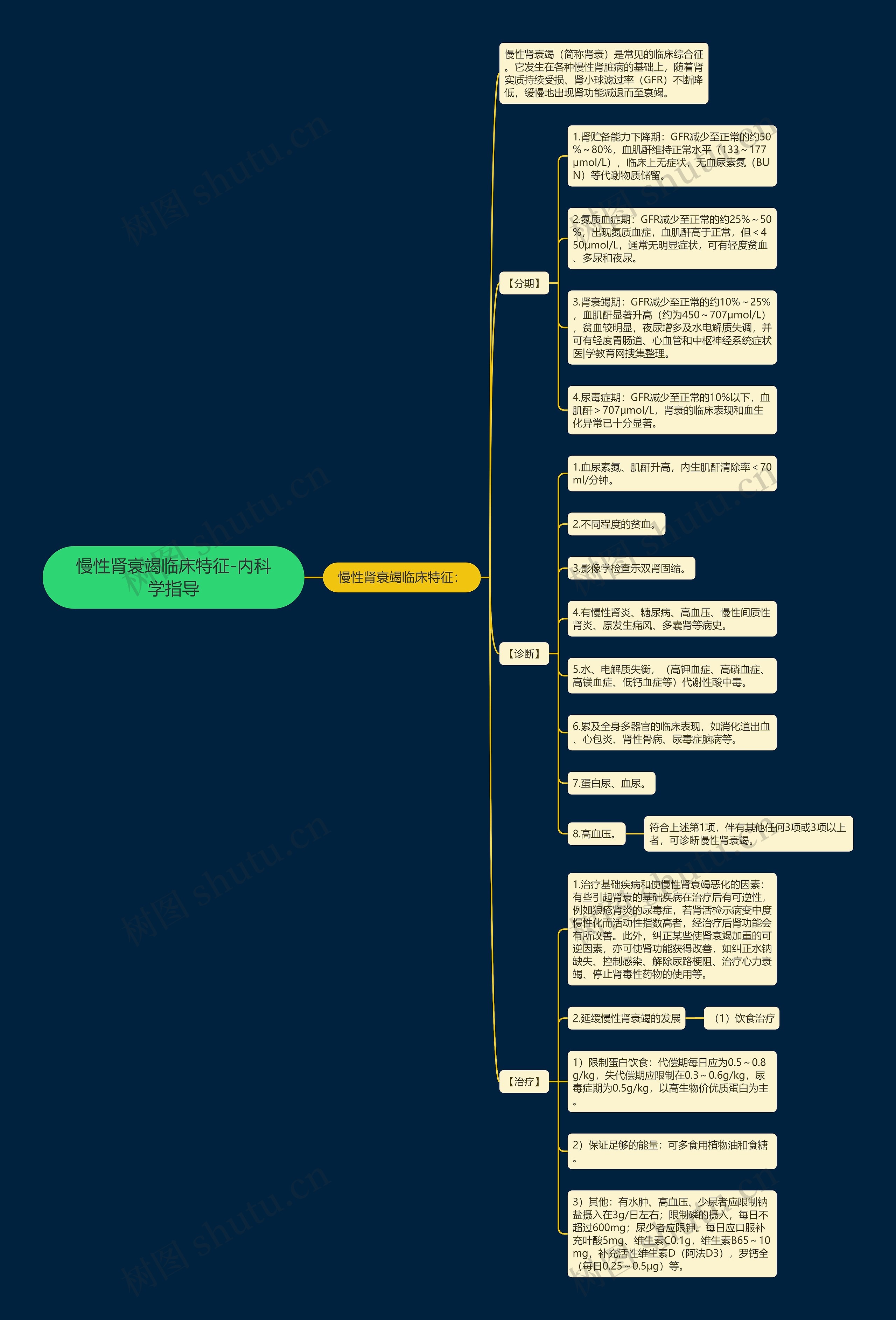 慢性肾衰竭临床特征-内科学指导思维导图
