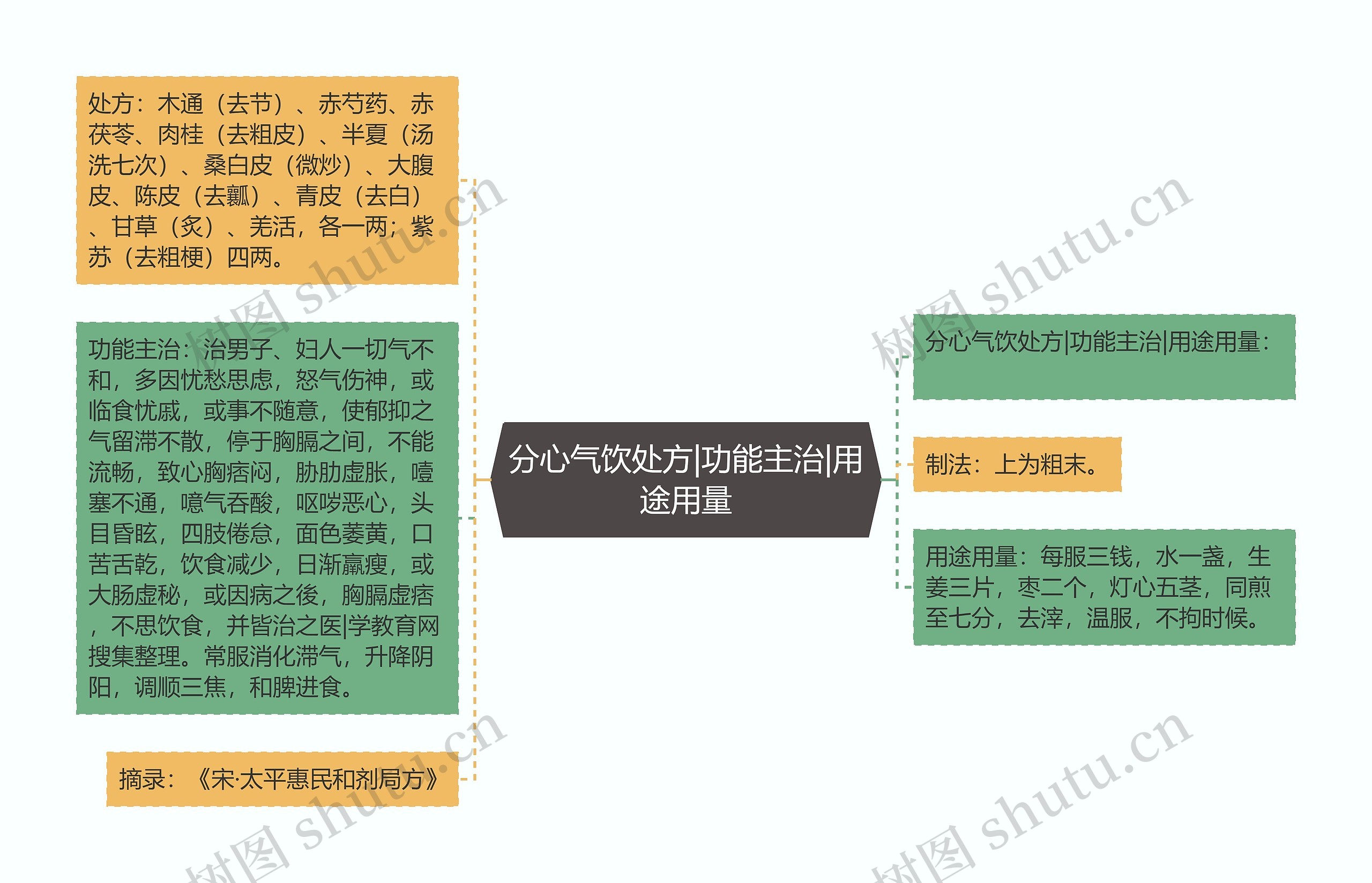 分心气饮处方|功能主治|用途用量