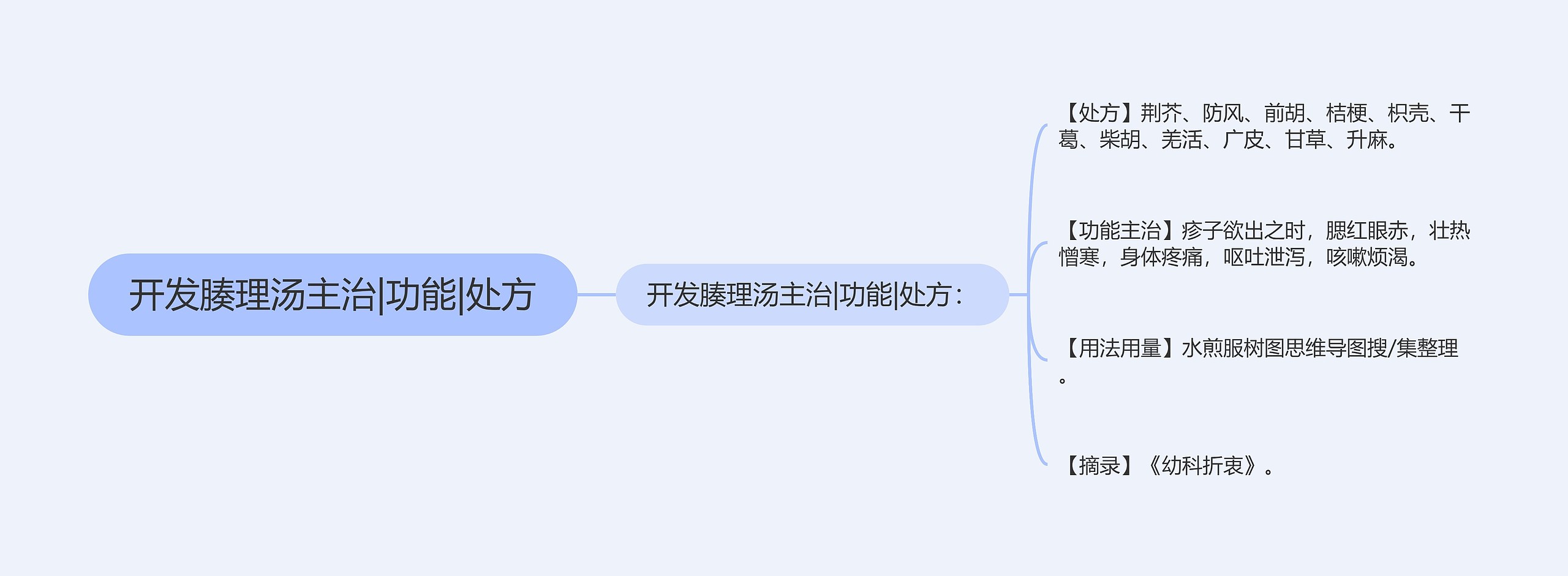 开发腠理汤主治|功能|处方思维导图