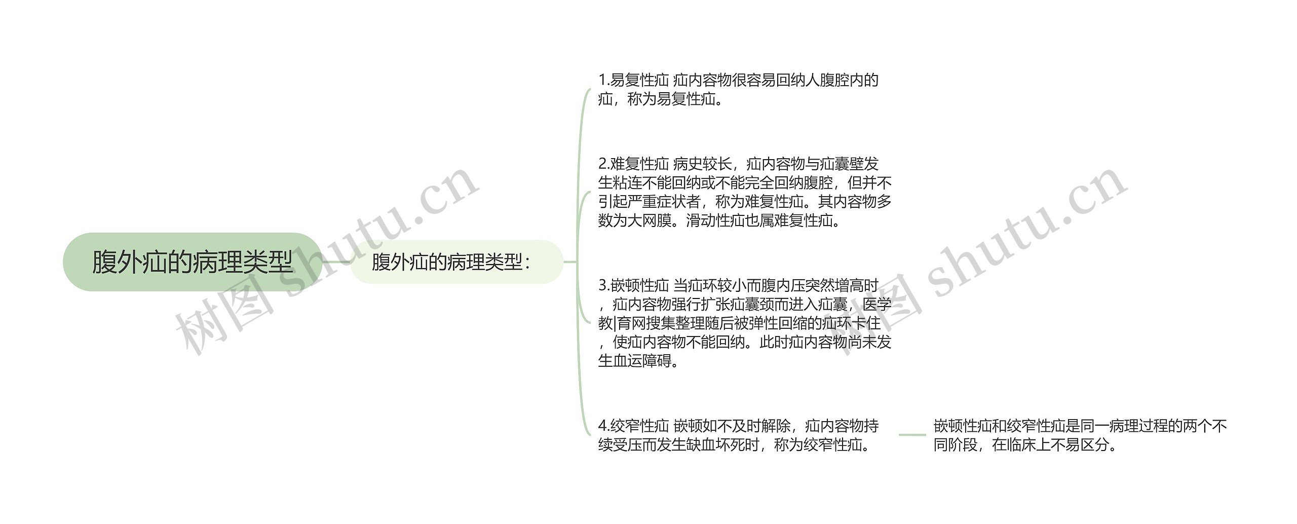 腹外疝的病理类型