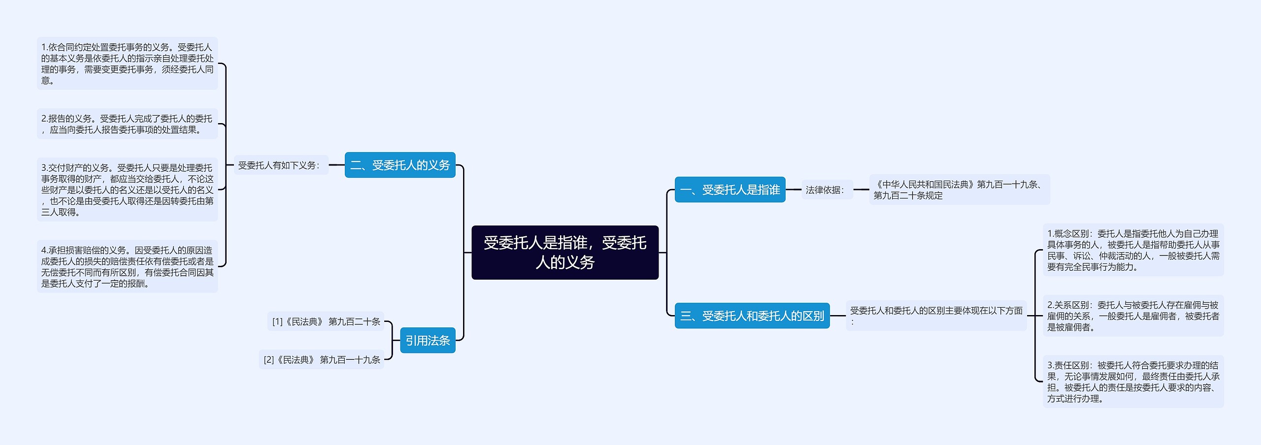 受委托人是指谁，受委托人的义务思维导图