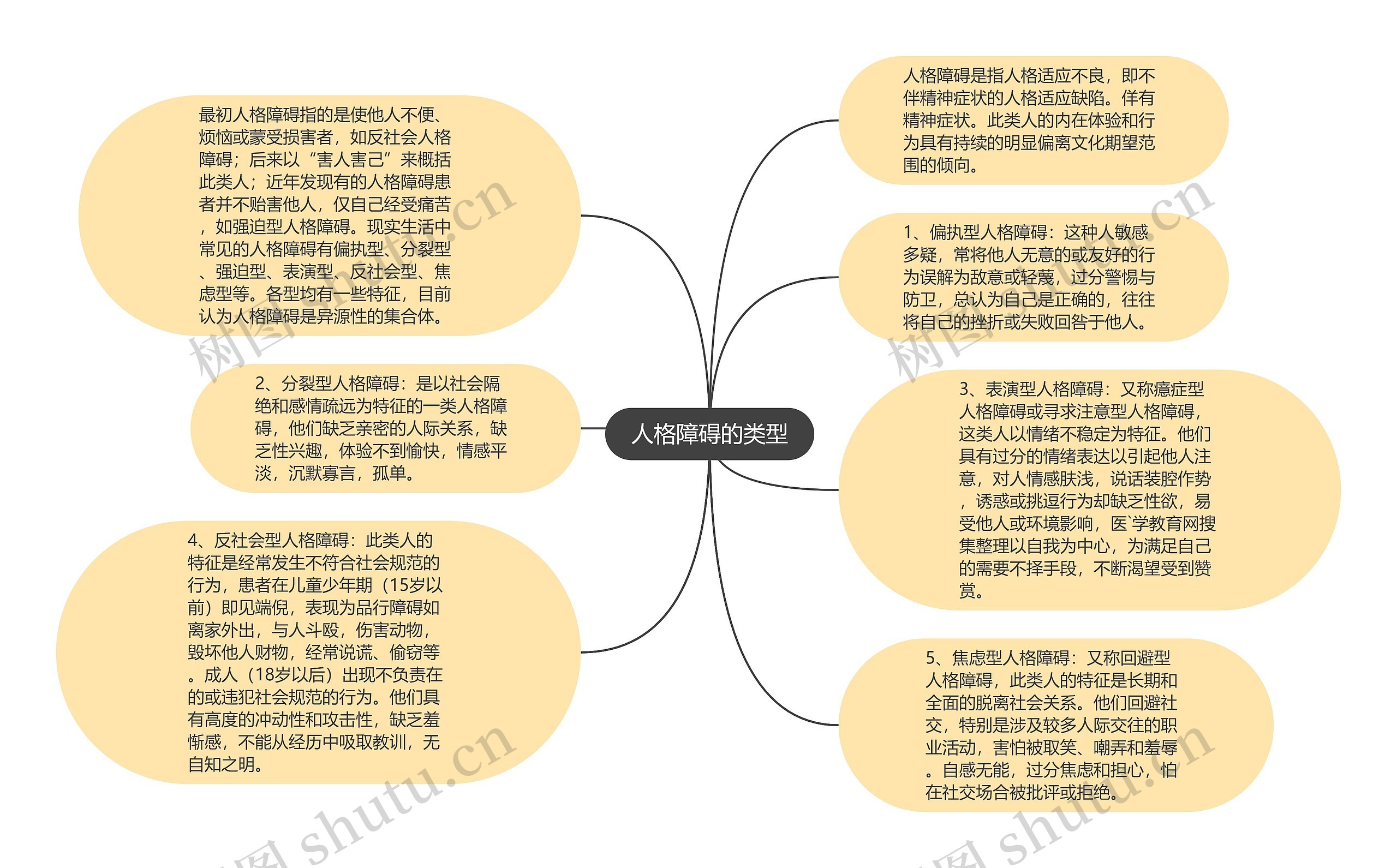 人格障碍的类型