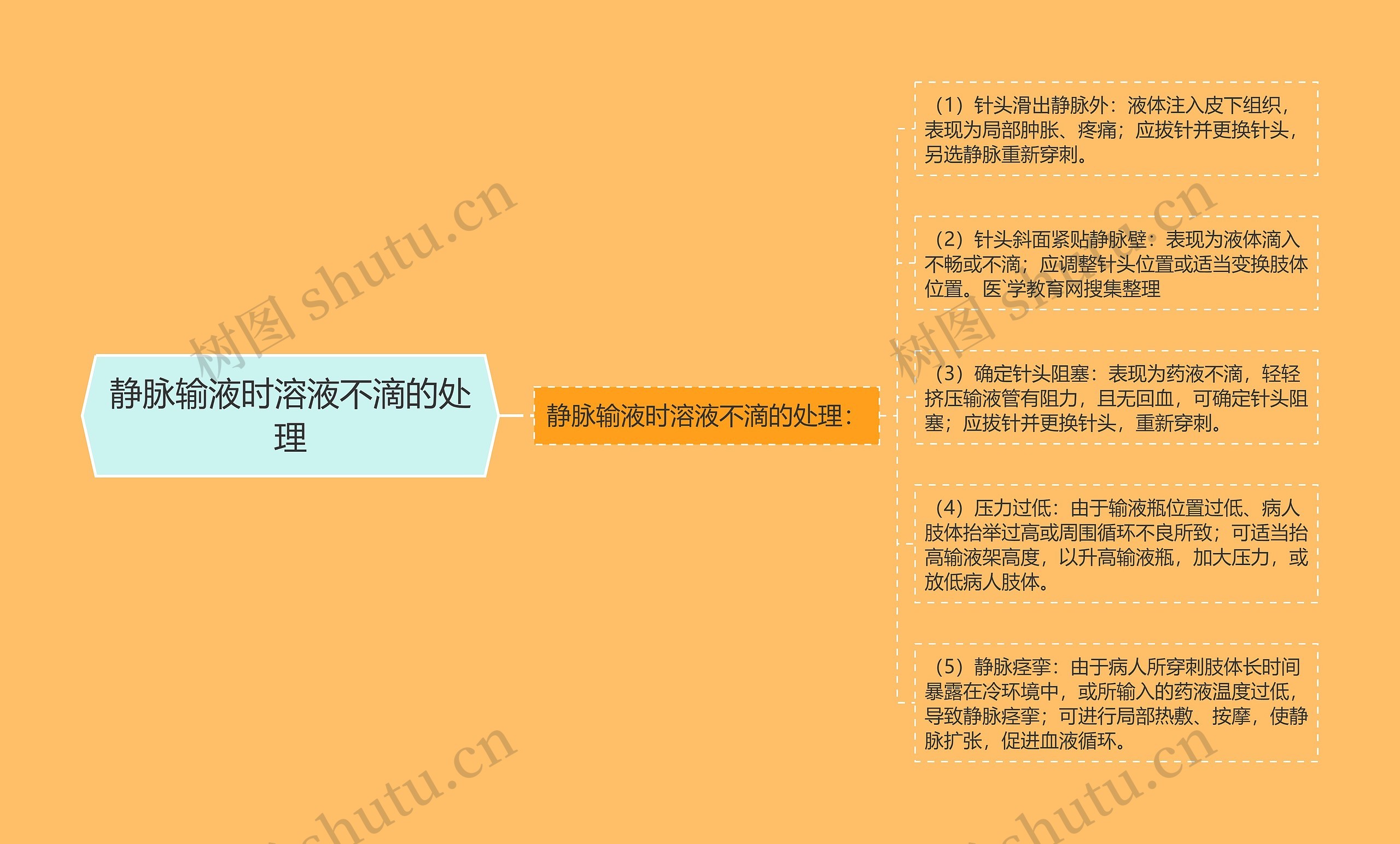 静脉输液时溶液不滴的处理 静脉输液时溶液不滴的处理