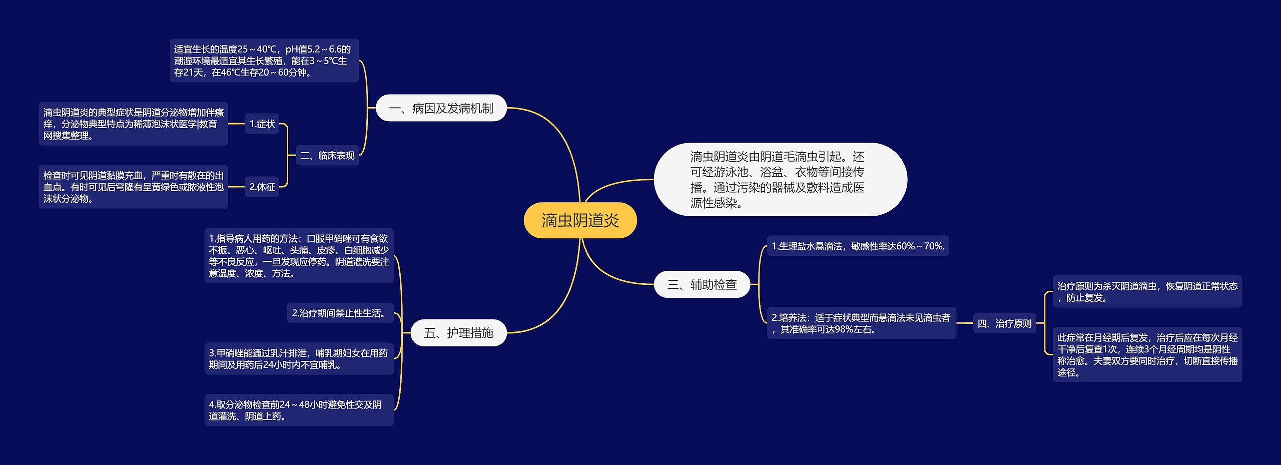 滴虫阴道炎思维导图