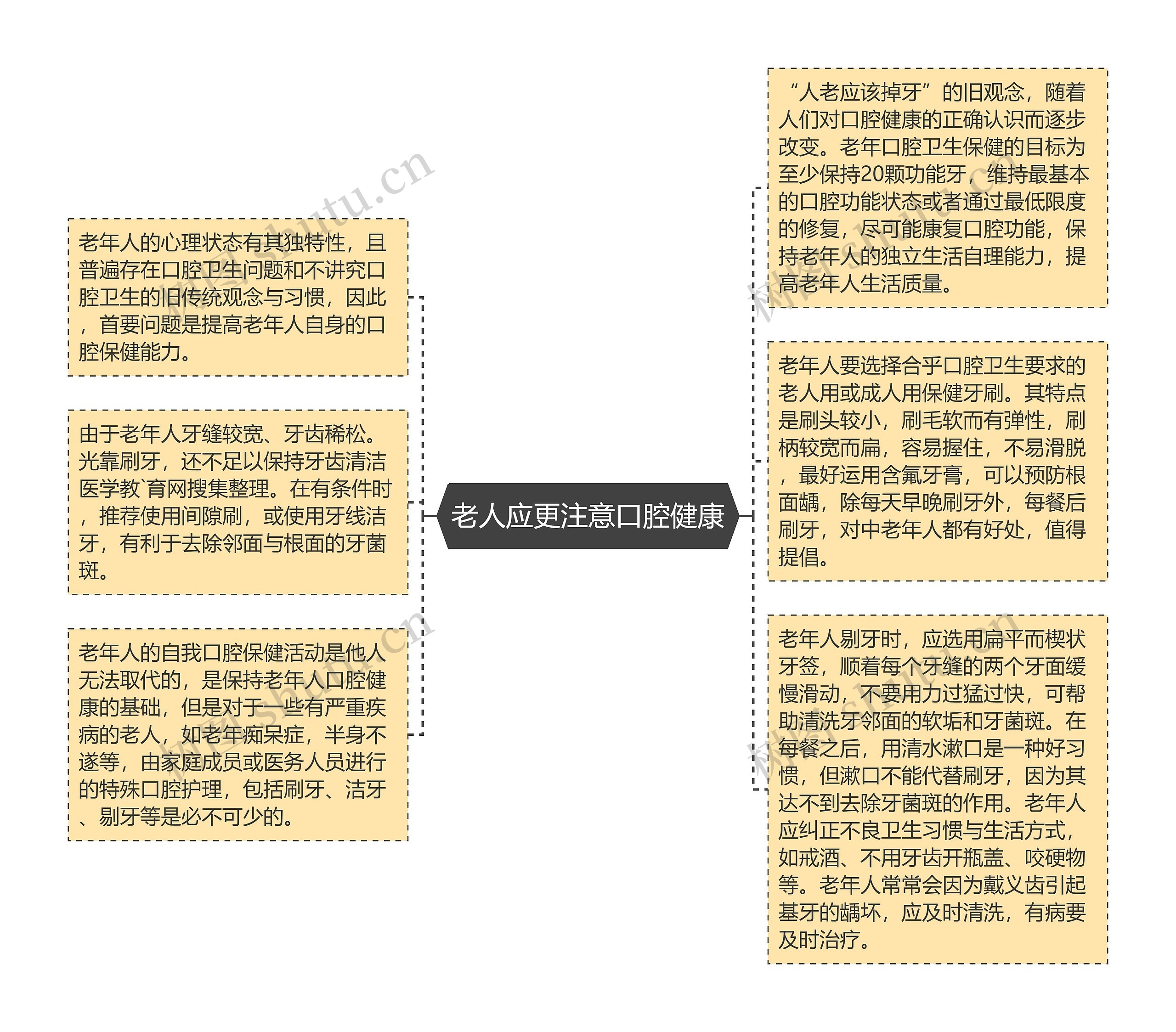 老人应更注意口腔健康思维导图