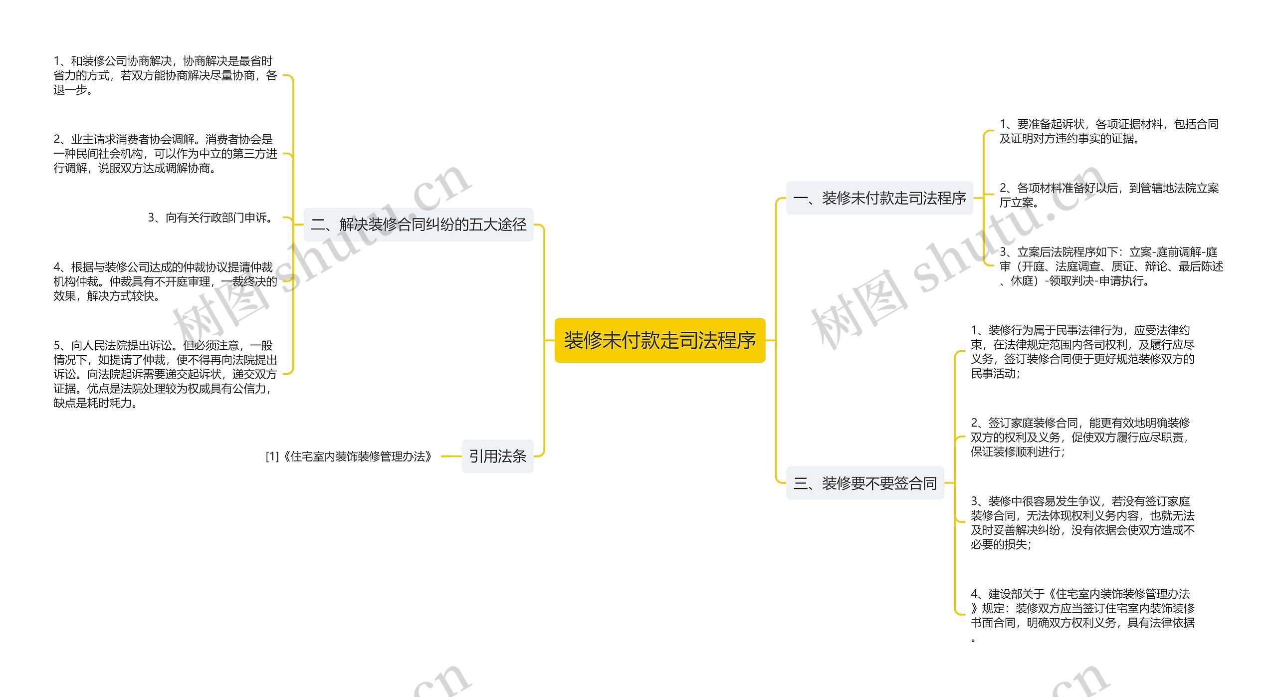 装修未付款走司法程序思维导图