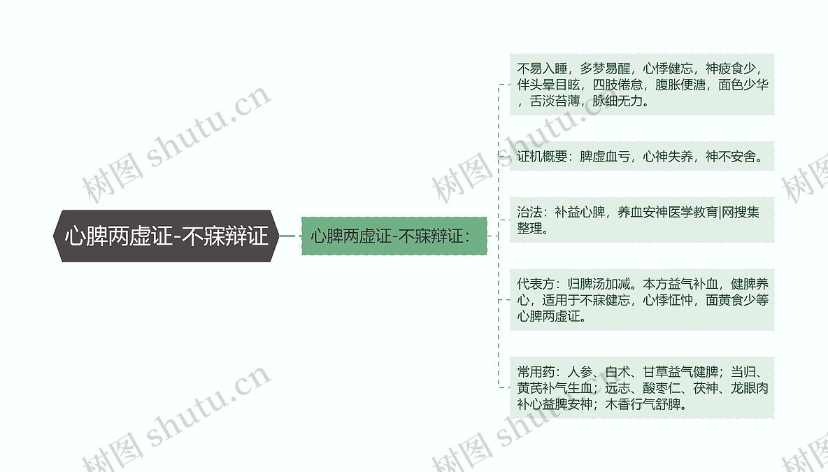 心脾两虚证-不寐辩证思维导图_编号p6838875-TreeMind树图