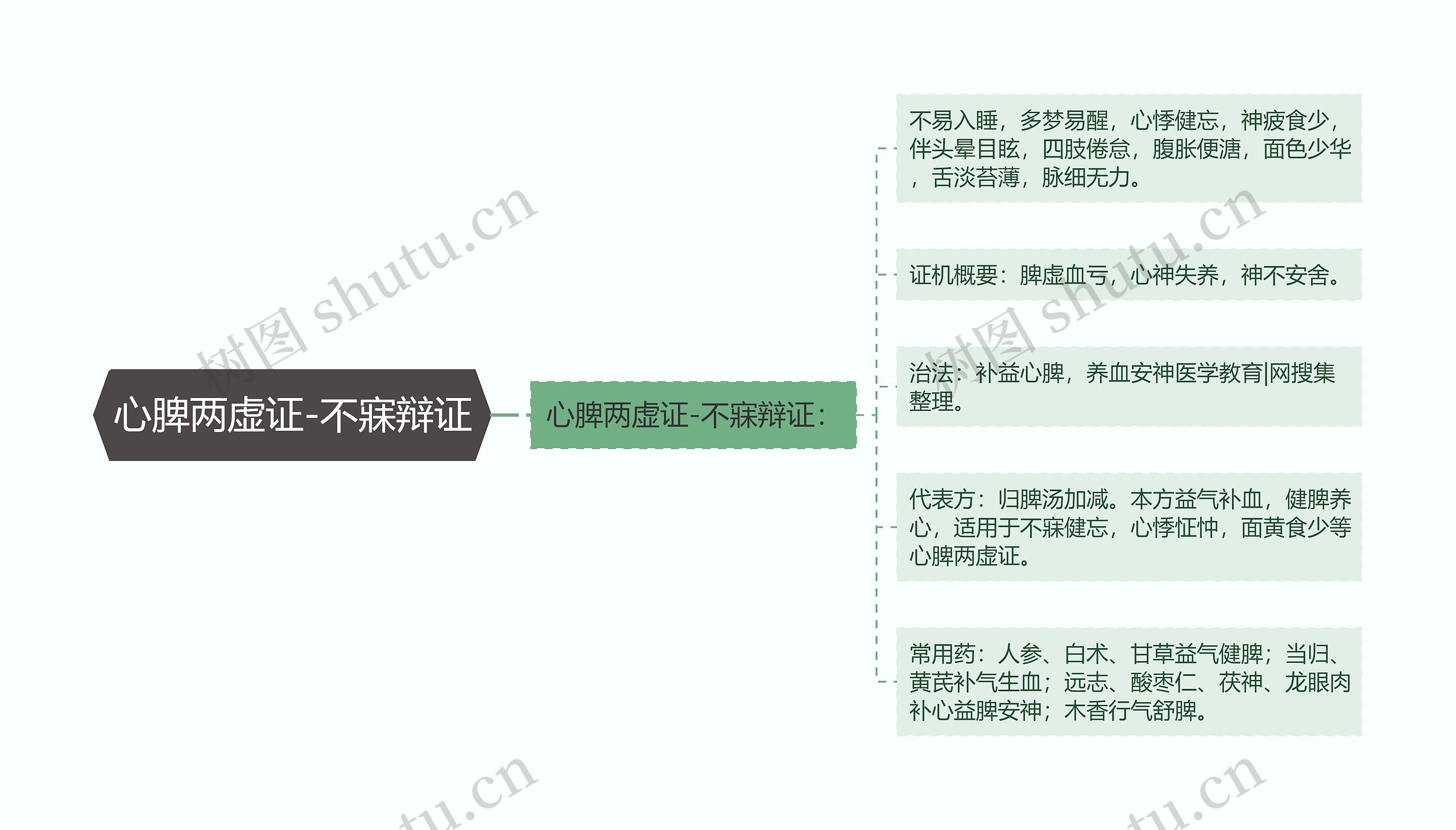 心脾两虚证-不寐辩证思维导图