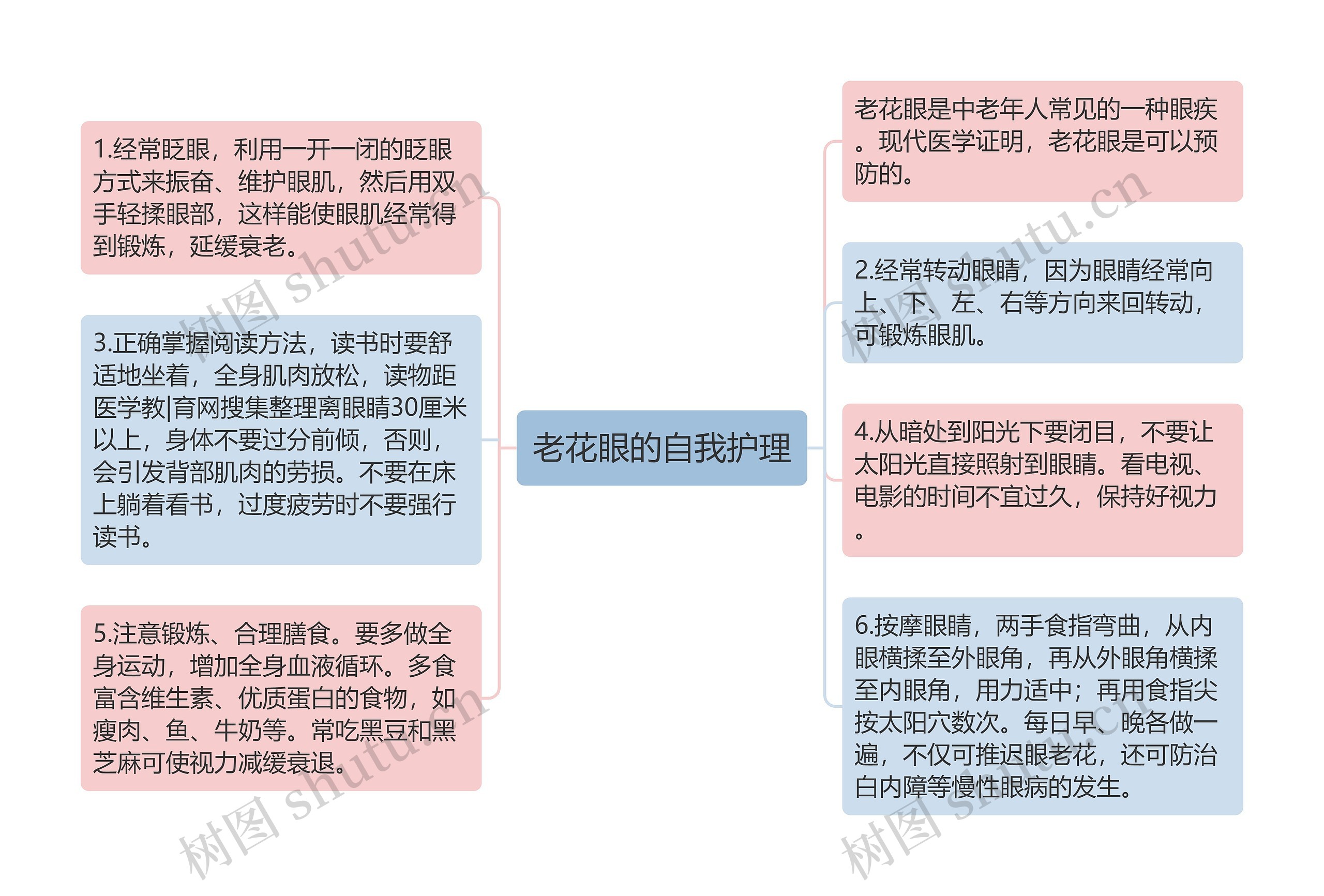 老花眼的自我护理思维导图