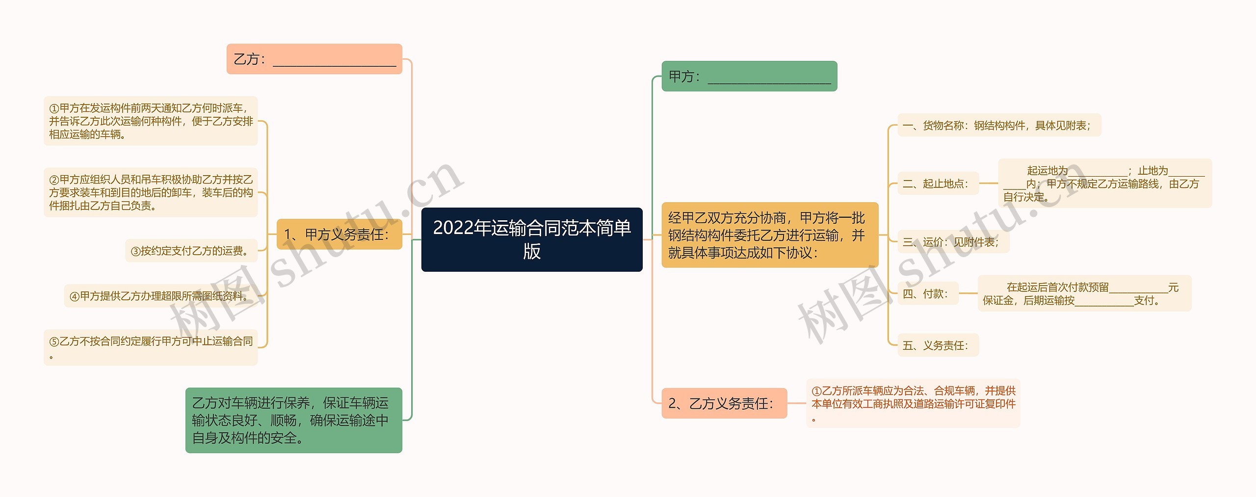 2022年运输合同范本简单版思维导图