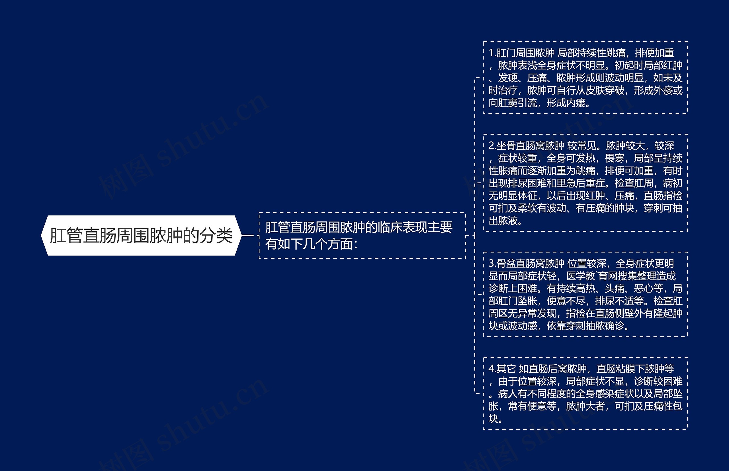 肛管直肠周围脓肿的分类思维导图