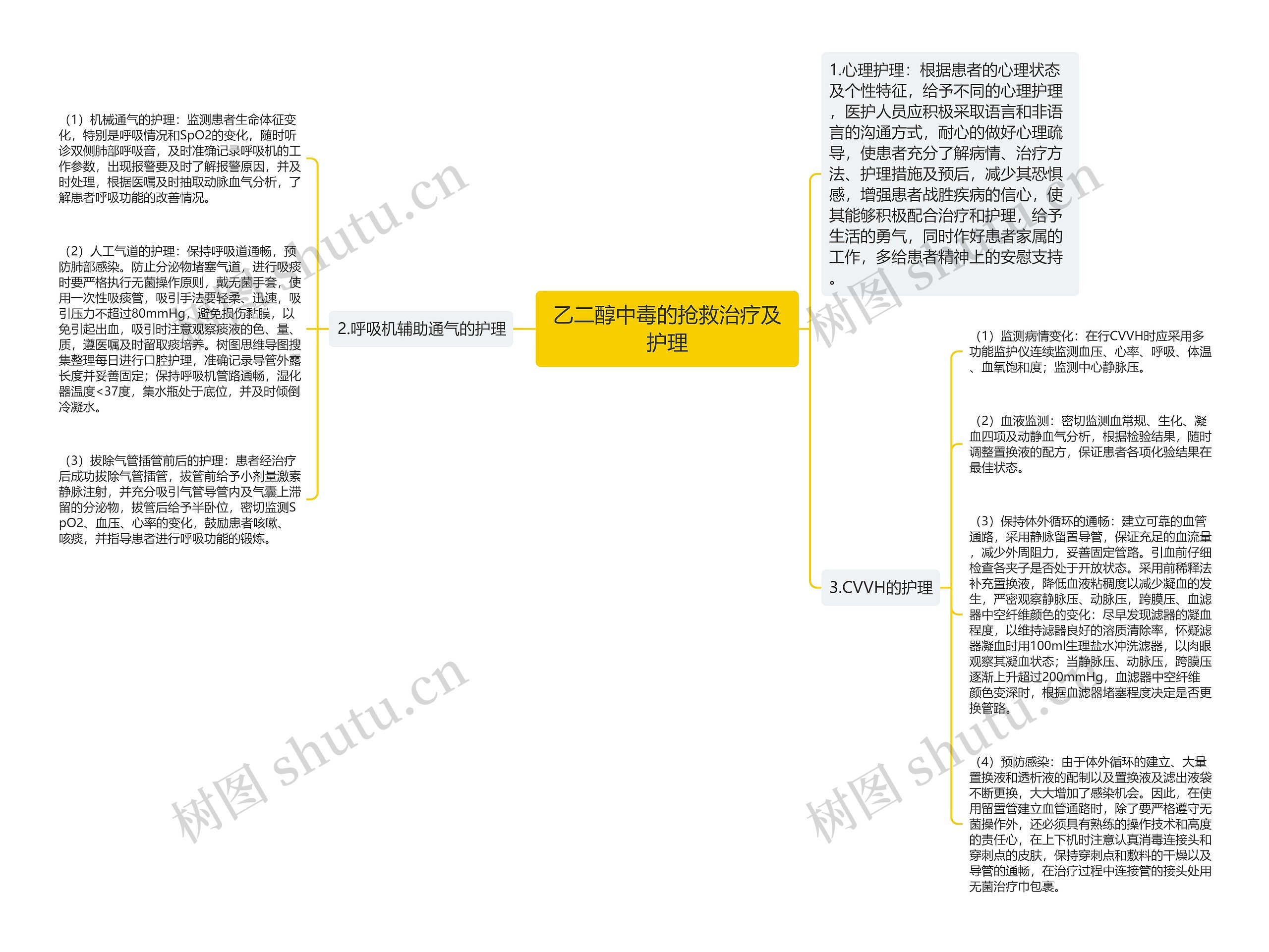 乙二醇中毒的抢救治疗及护理思维导图