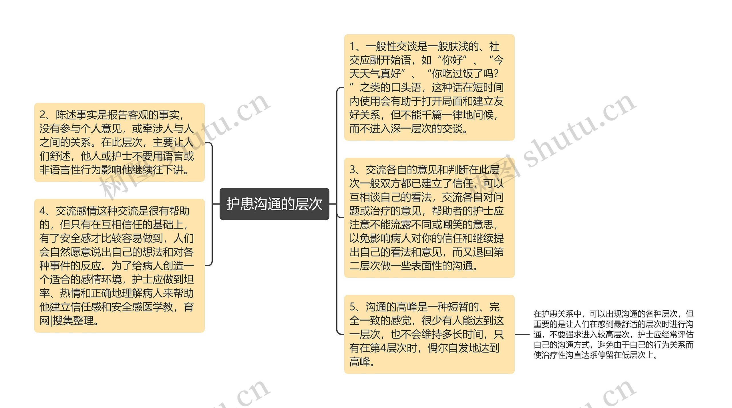 护患沟通的层次