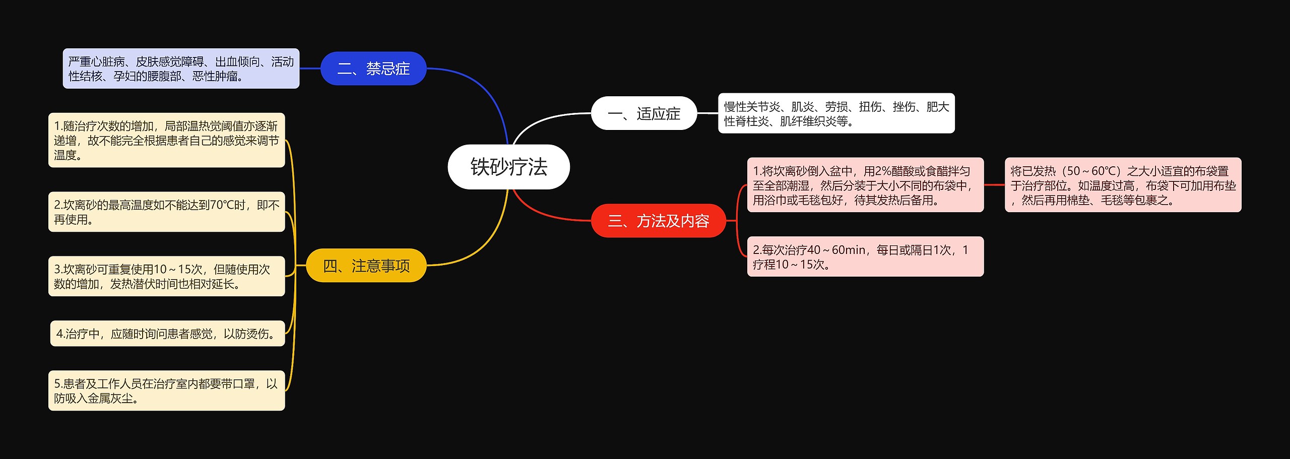 铁砂疗法思维导图