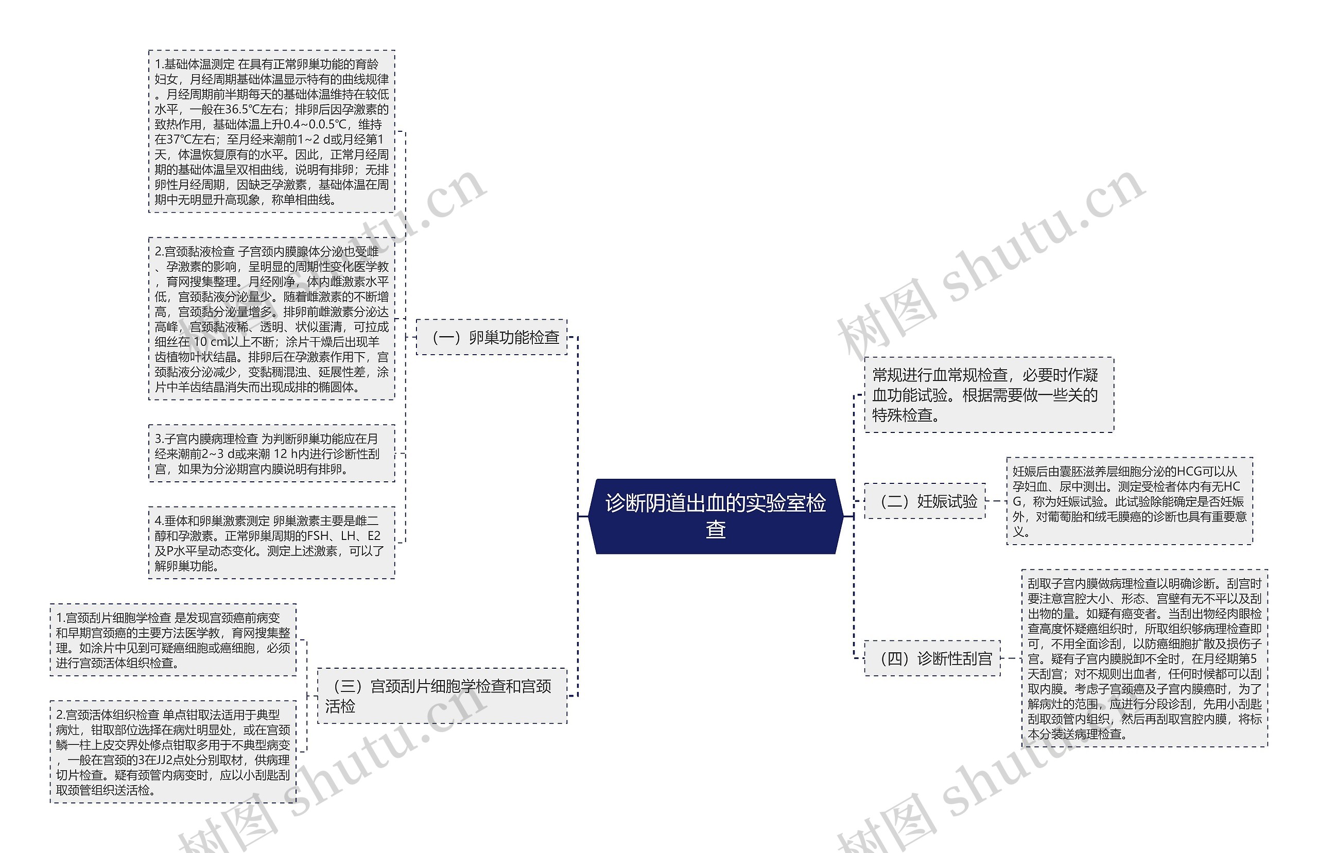 诊断阴道出血的实验室检查思维导图