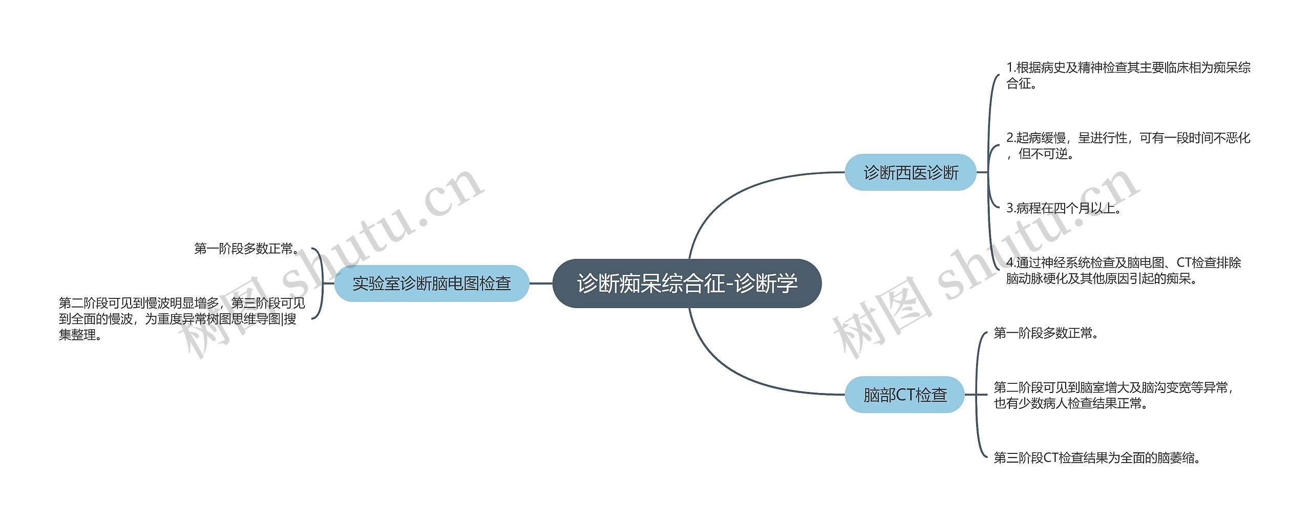 诊断痴呆综合征-诊断学思维导图