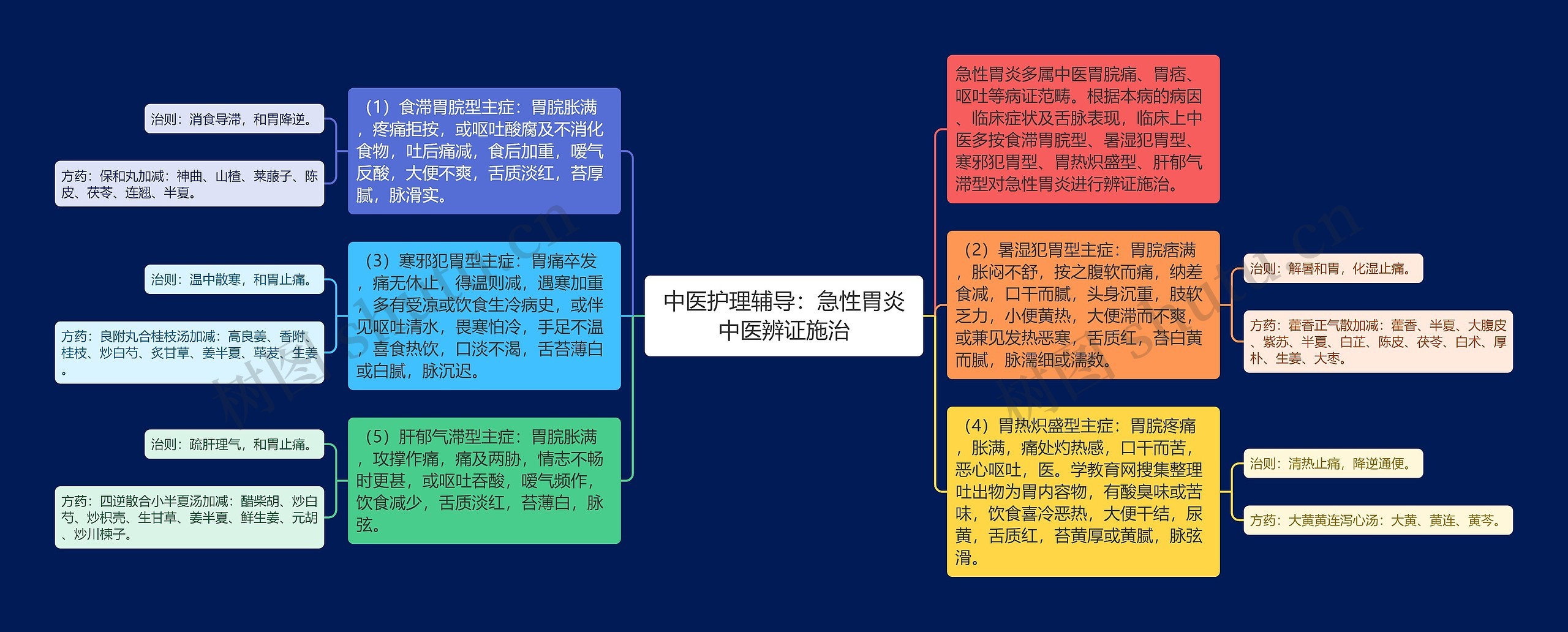 中医护理辅导：急性胃炎中医辨证施治思维导图