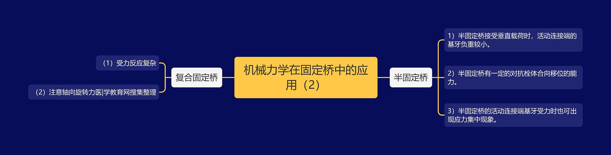 机械力学在固定桥中的应用（2）思维导图