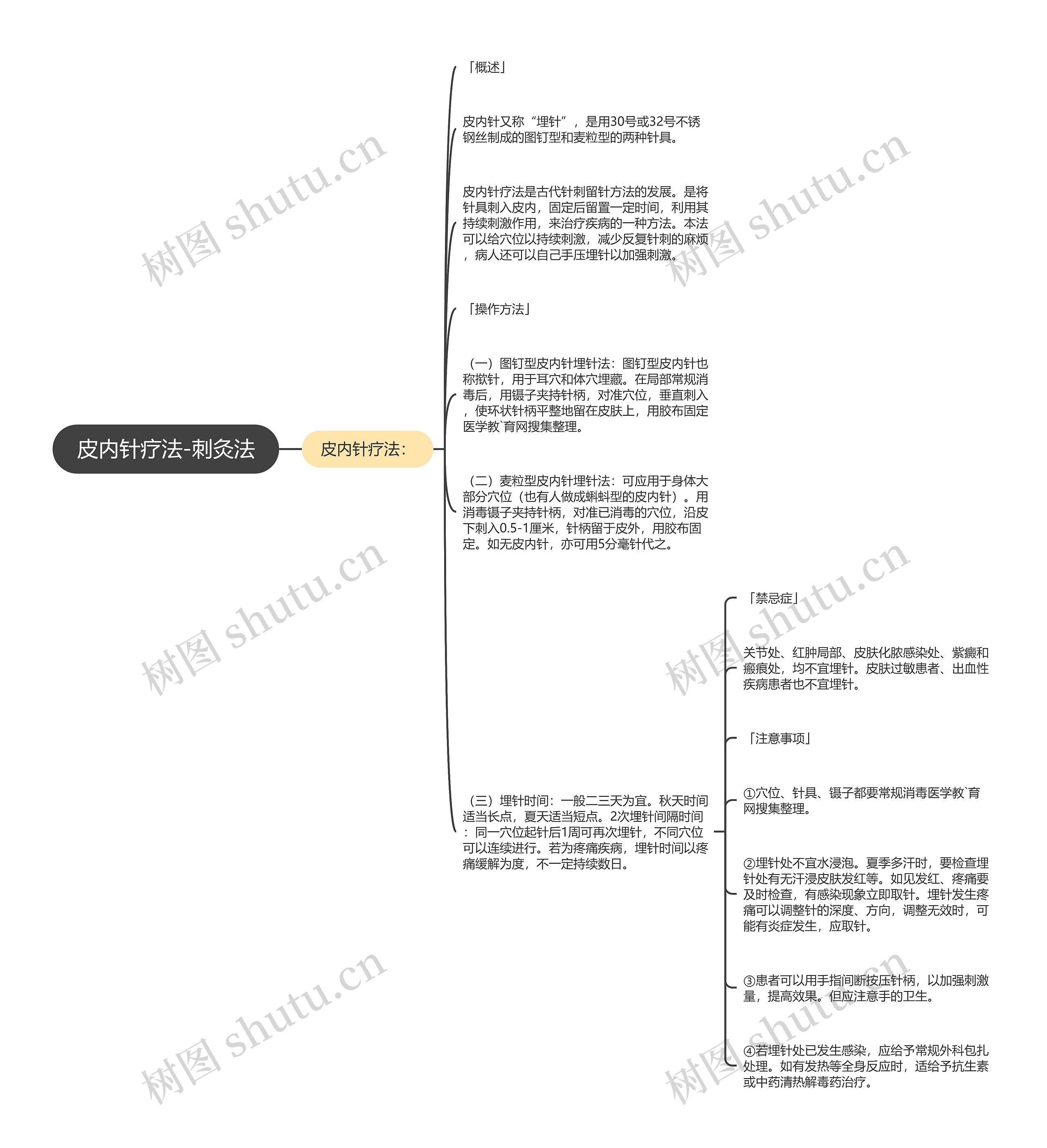 皮内针疗法-刺灸法思维导图