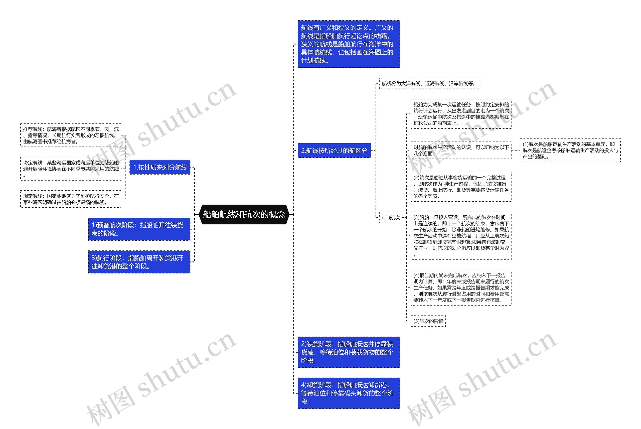 船舶航线和航次的概念