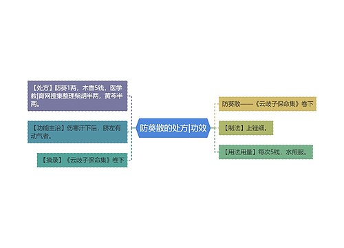 防葵散的处方|功效