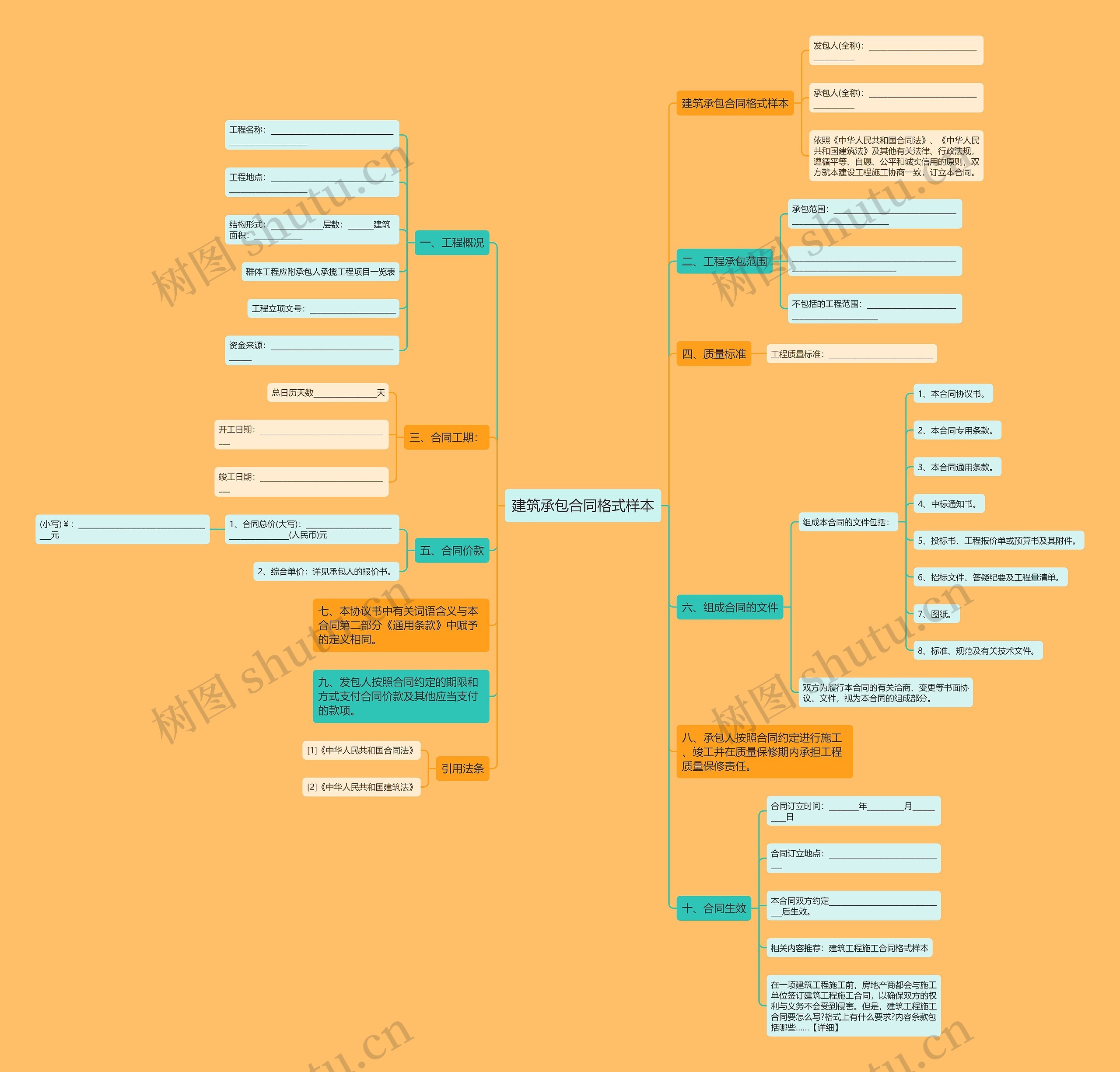 建筑承包合同格式样本思维导图