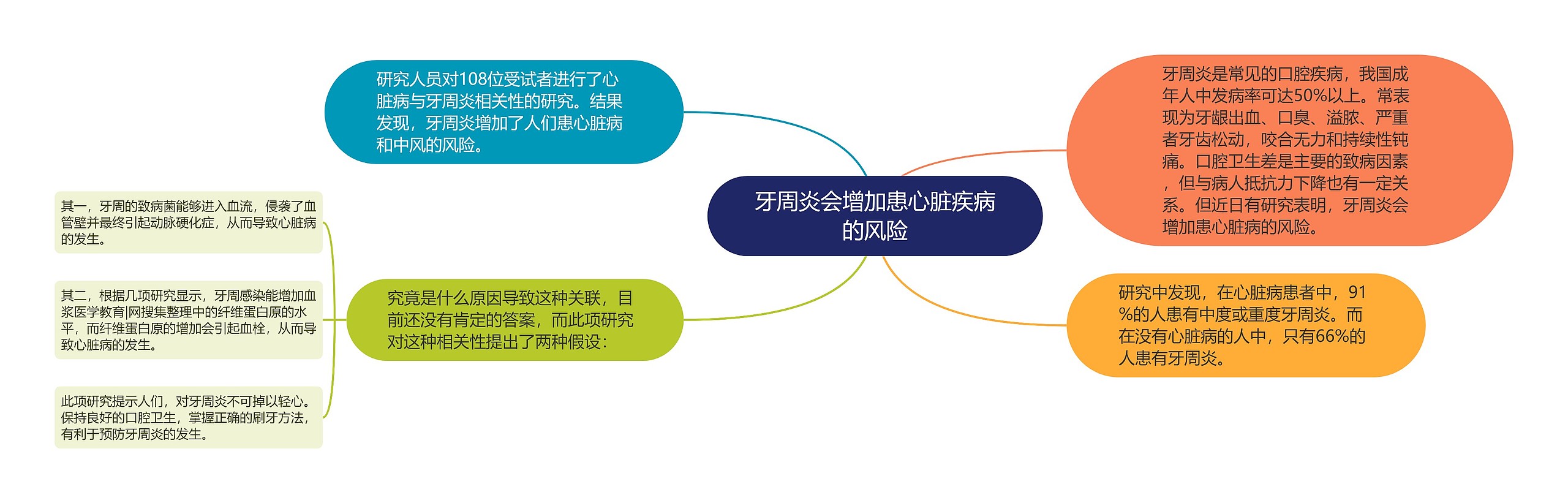 牙周炎会增加患心脏疾病的风险思维导图