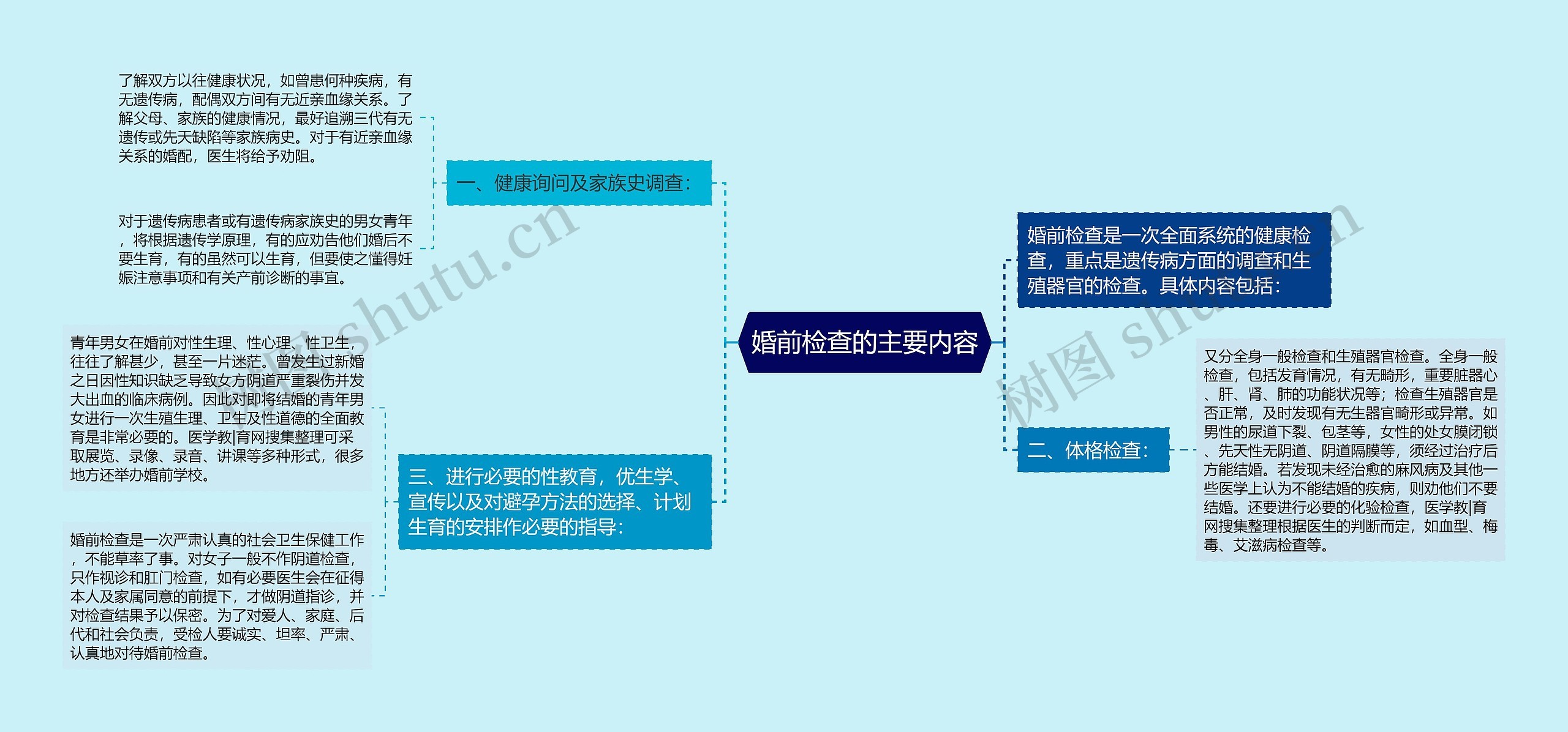 婚前检查的主要内容思维导图