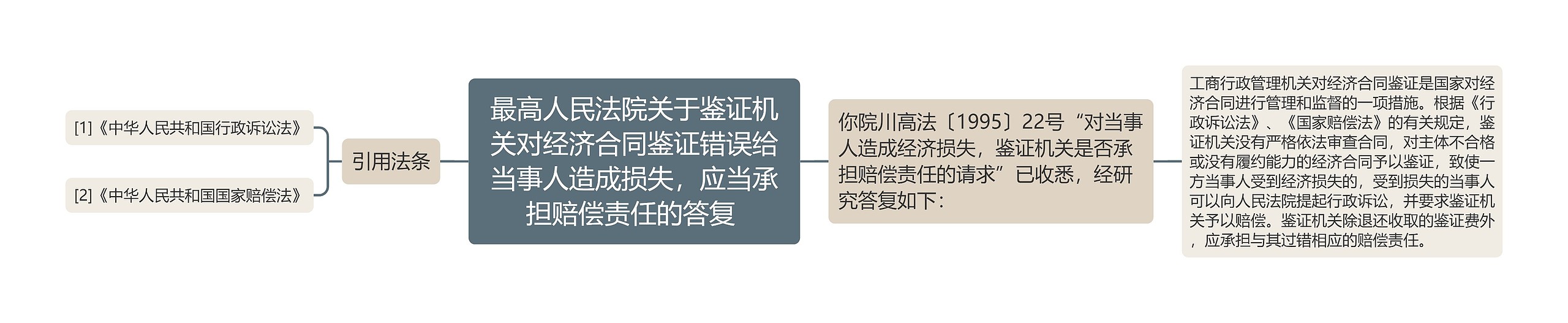 最高人民法院关于鉴证机关对经济合同鉴证错误给当事人造成损失，应当承担赔偿责任的答复 