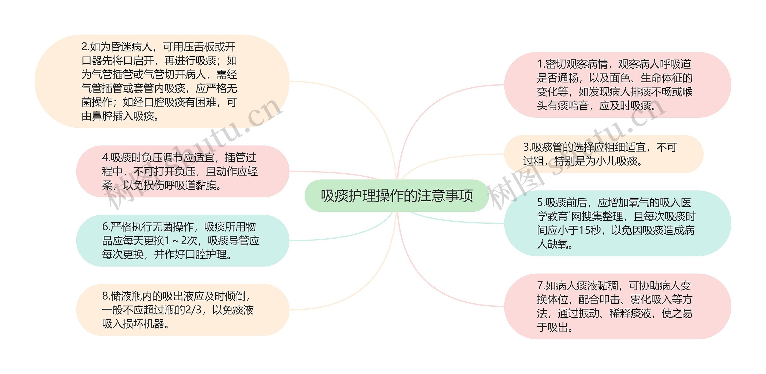 吸痰护理操作的注意事项思维导图