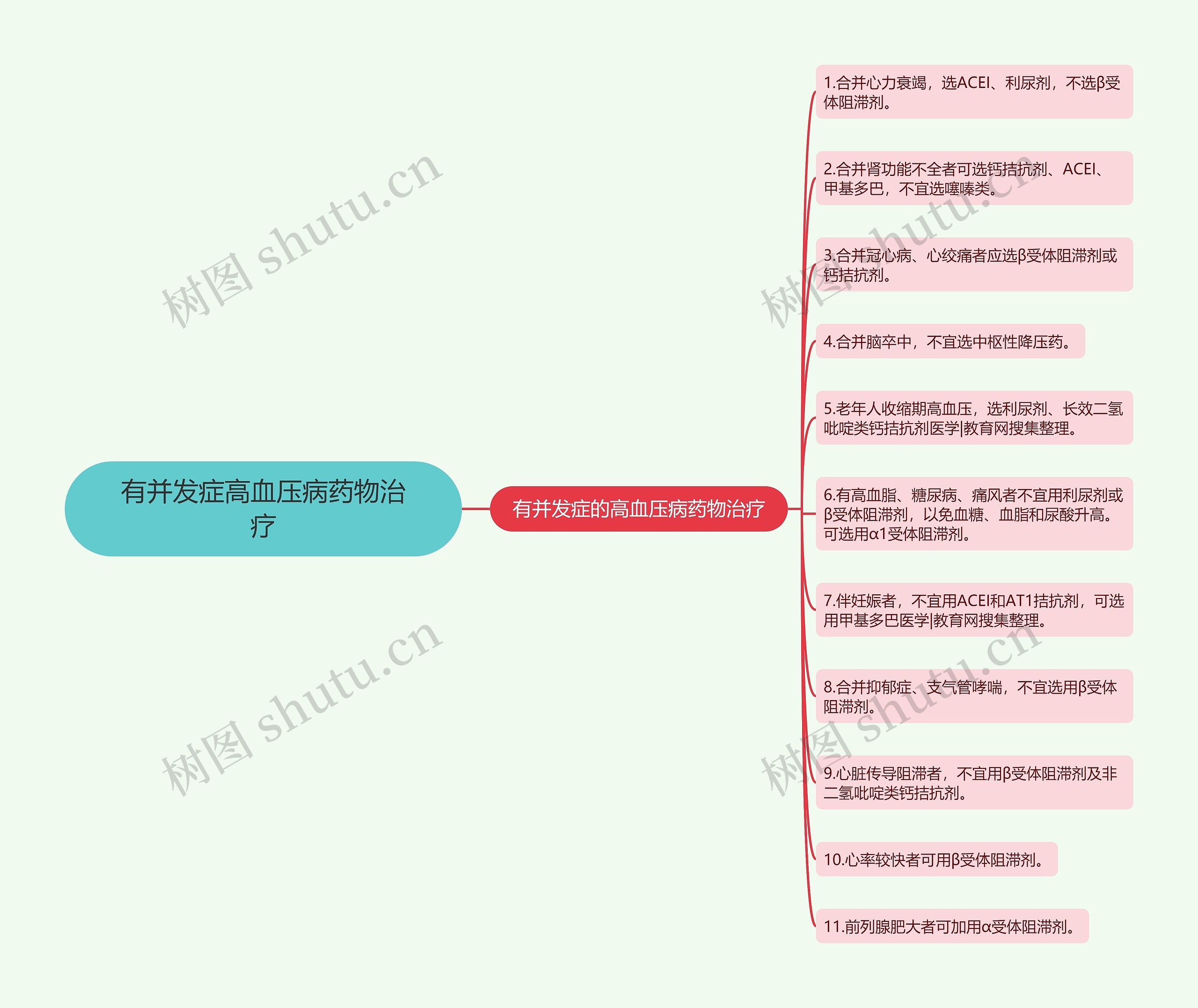 有并发症高血压病药物治疗思维导图