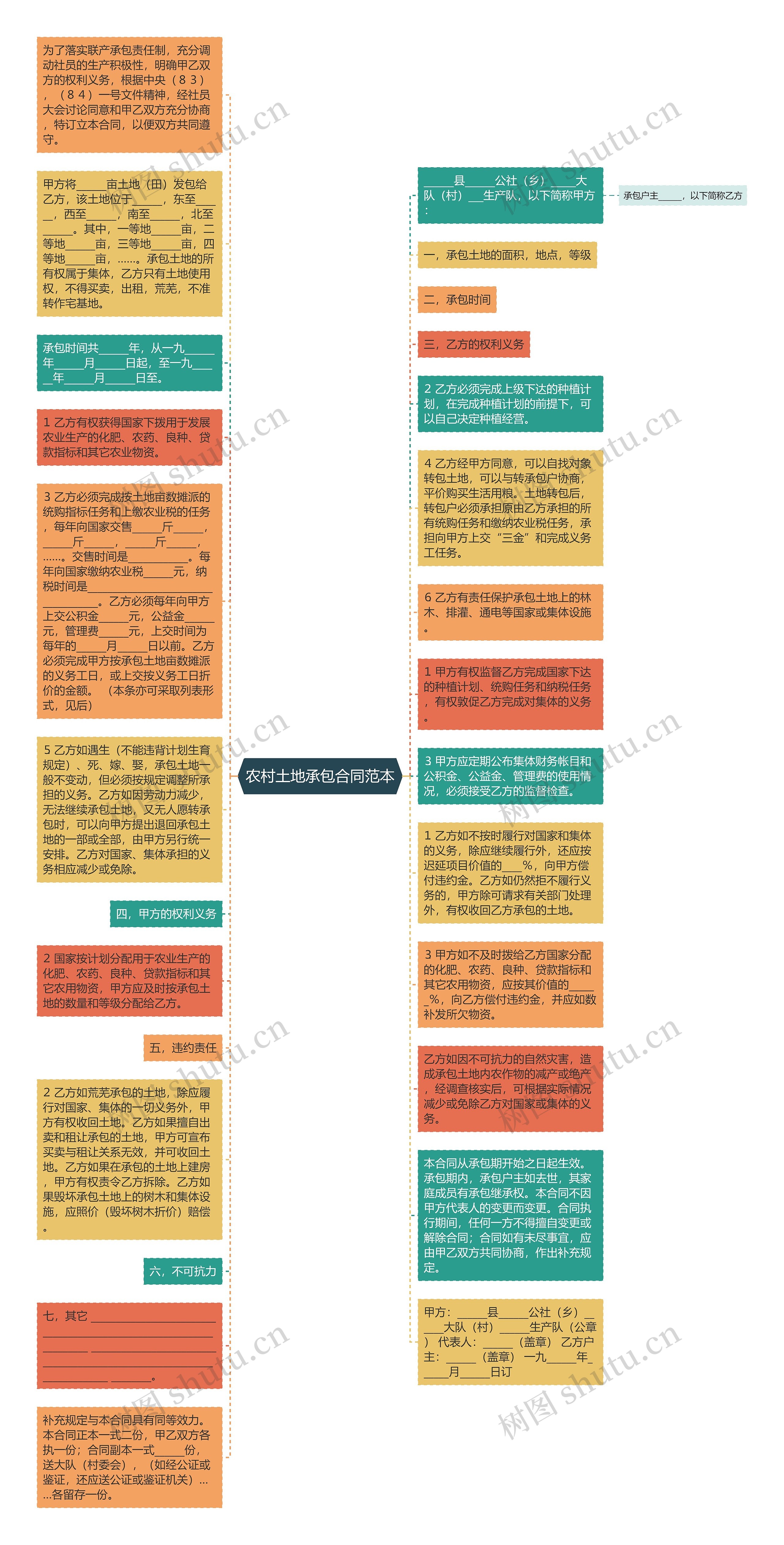 农村土地承包合同范本思维导图