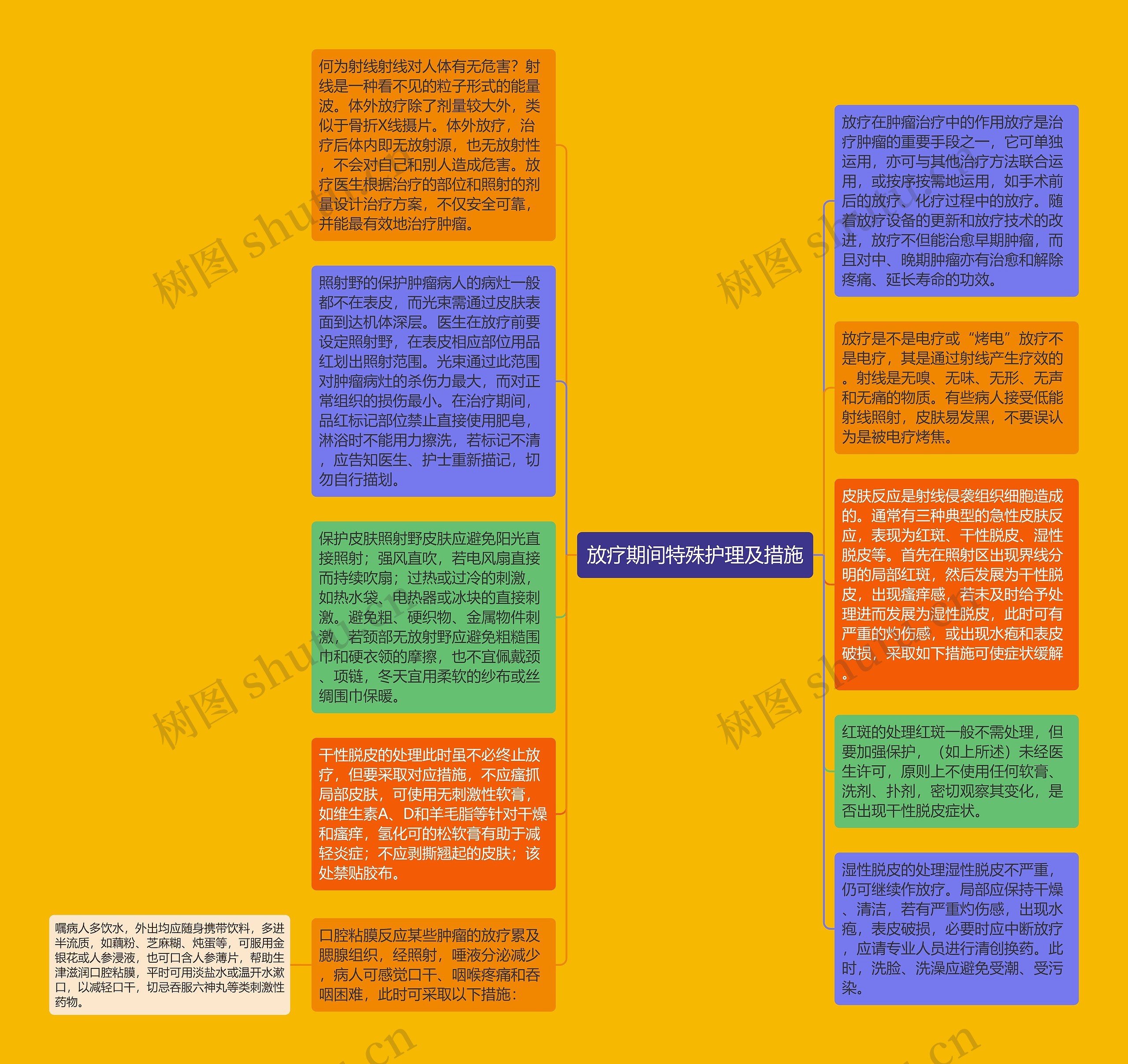 放疗期间特殊护理及措施思维导图