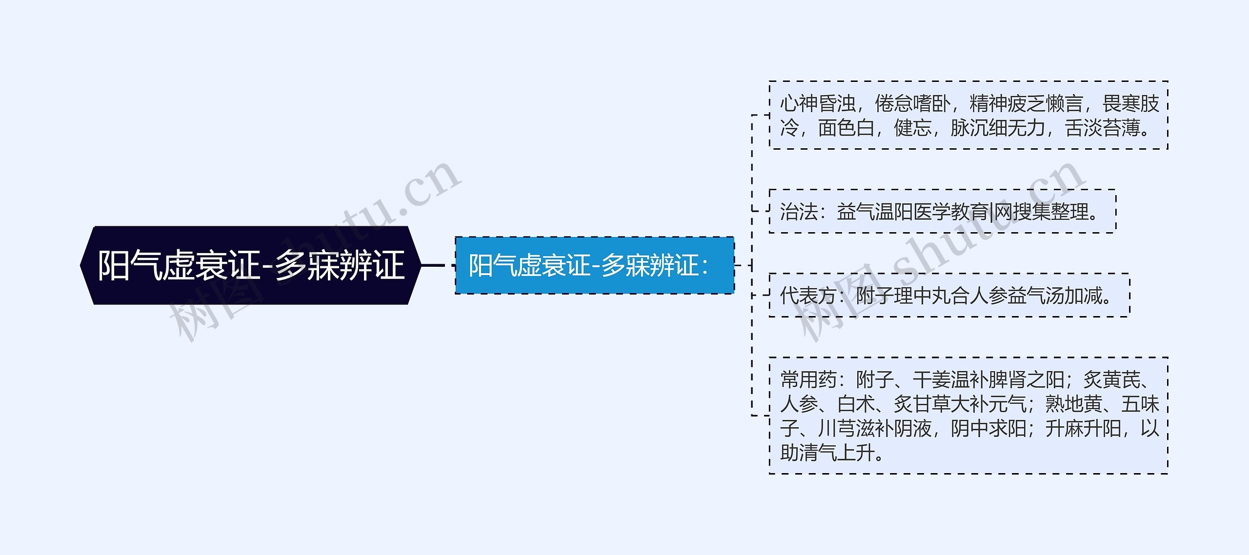 阳气虚衰证-多寐辨证思维导图