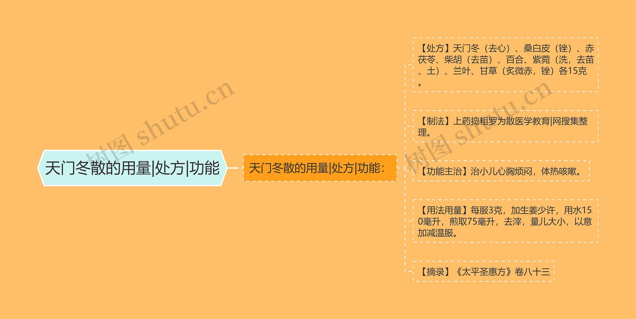 天门冬散的用量|处方|功能思维导图