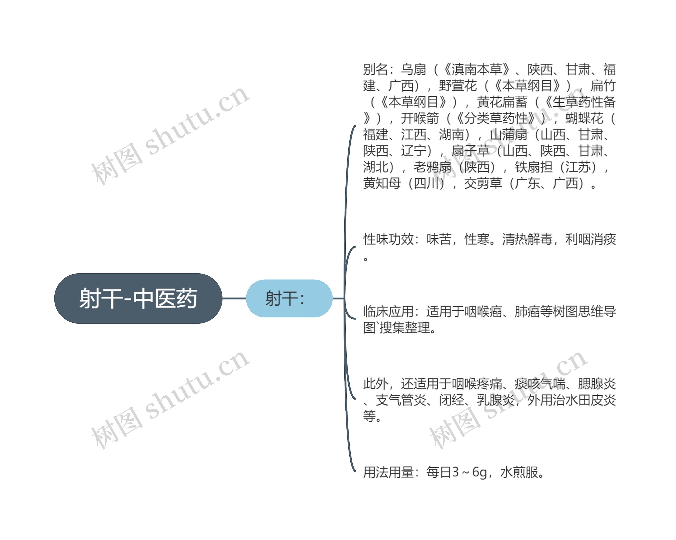 射干-中医药思维导图