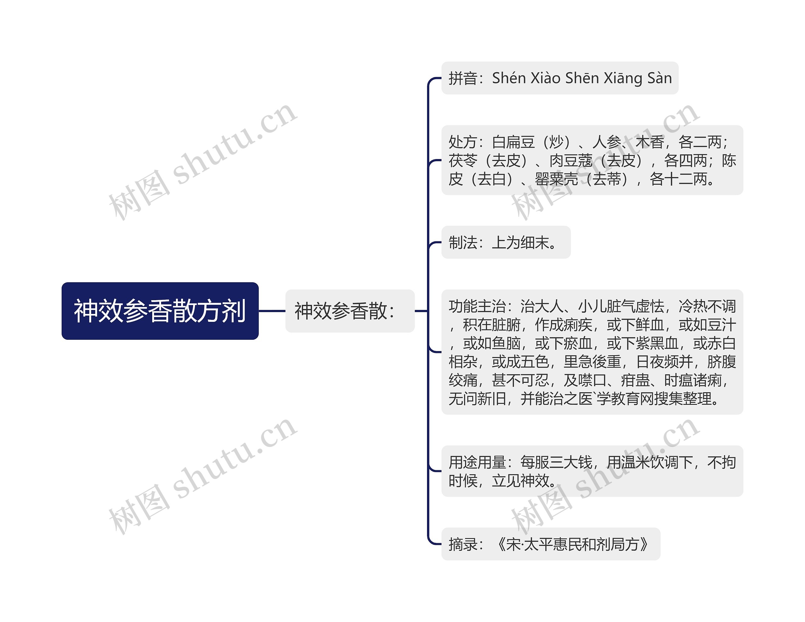 神效参香散方剂思维导图