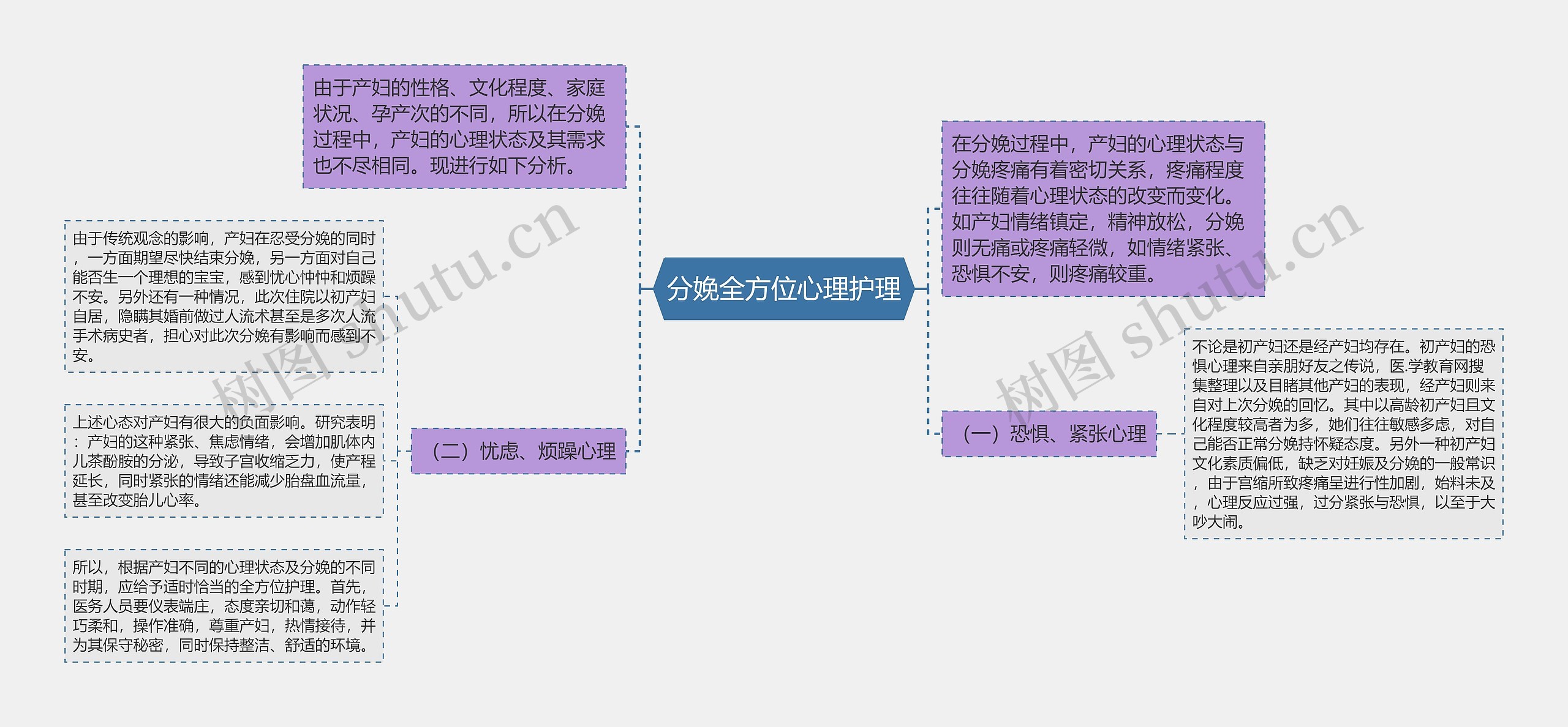 分娩全方位心理护理思维导图