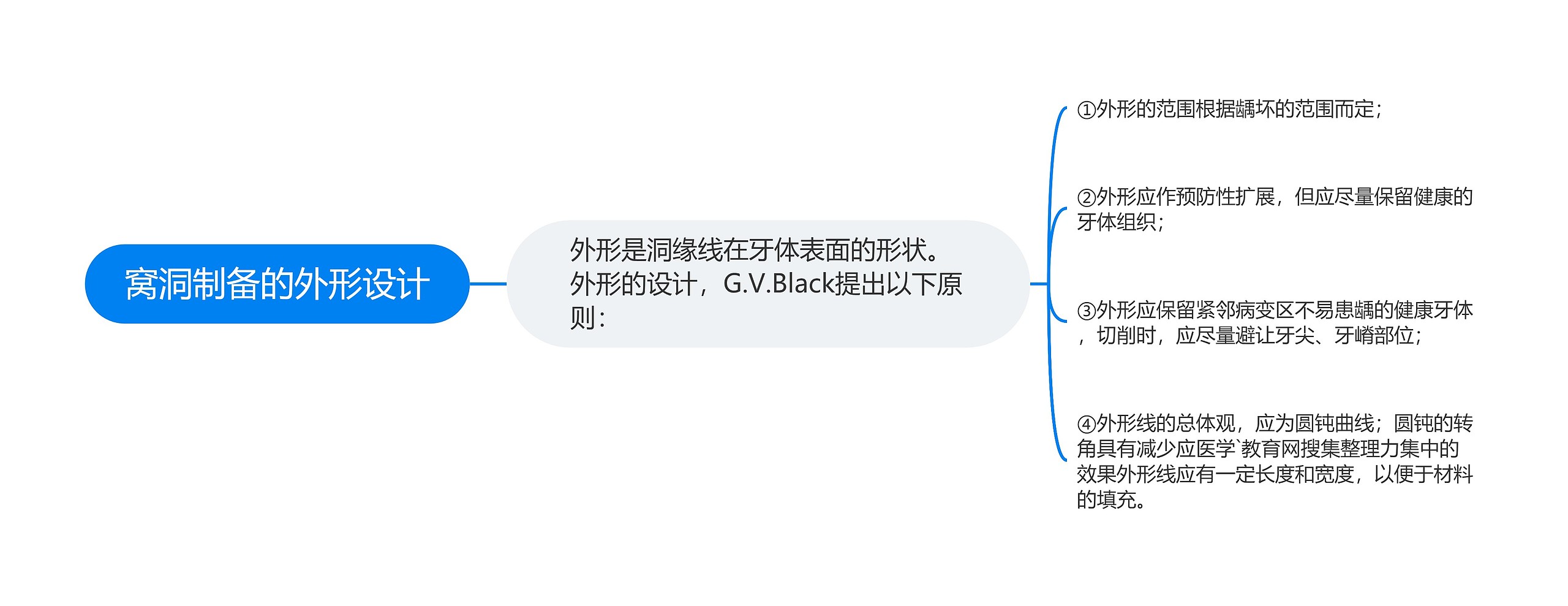 窝洞制备的外形设计思维导图