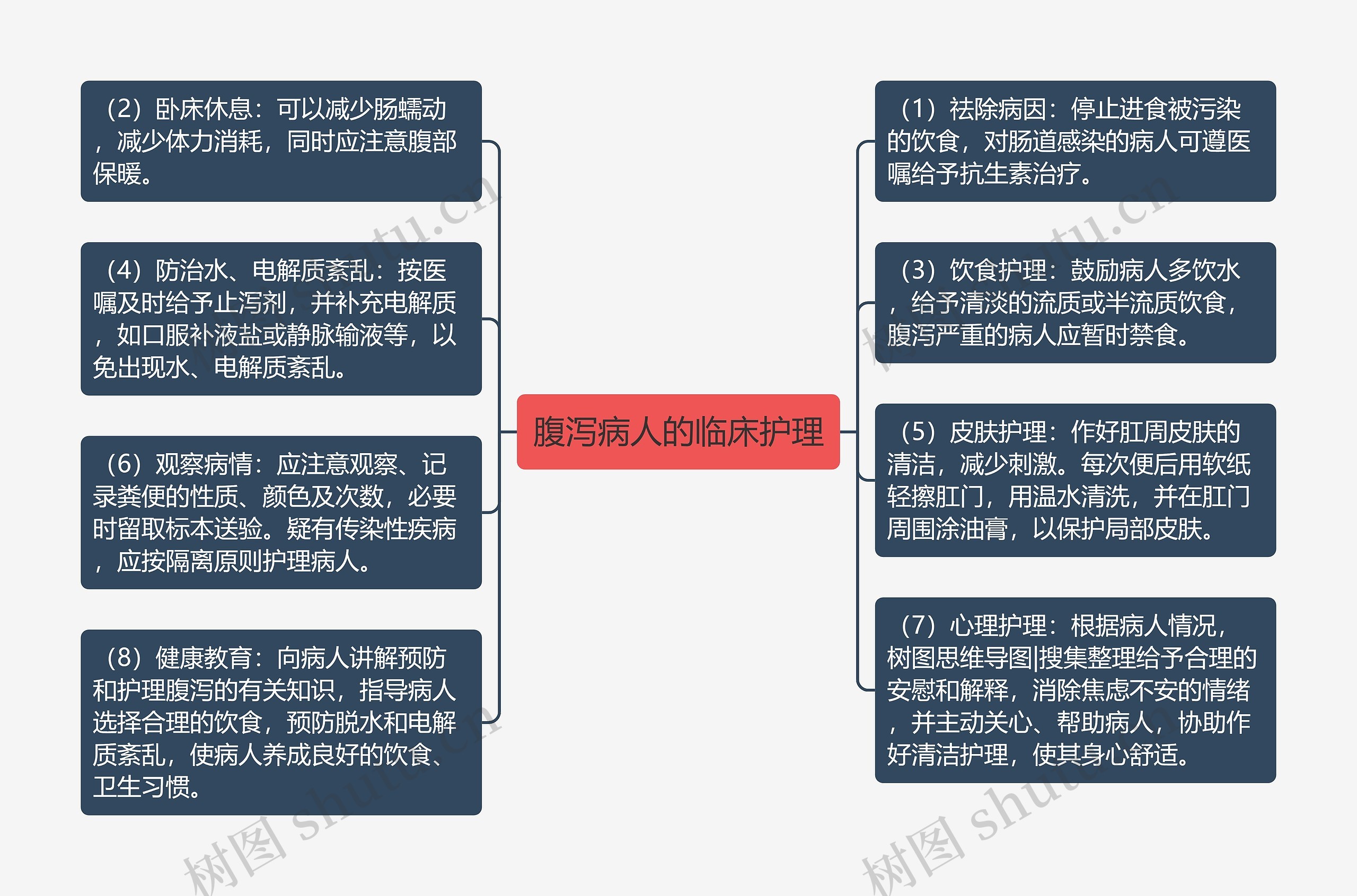 腹泻病人的临床护理思维导图