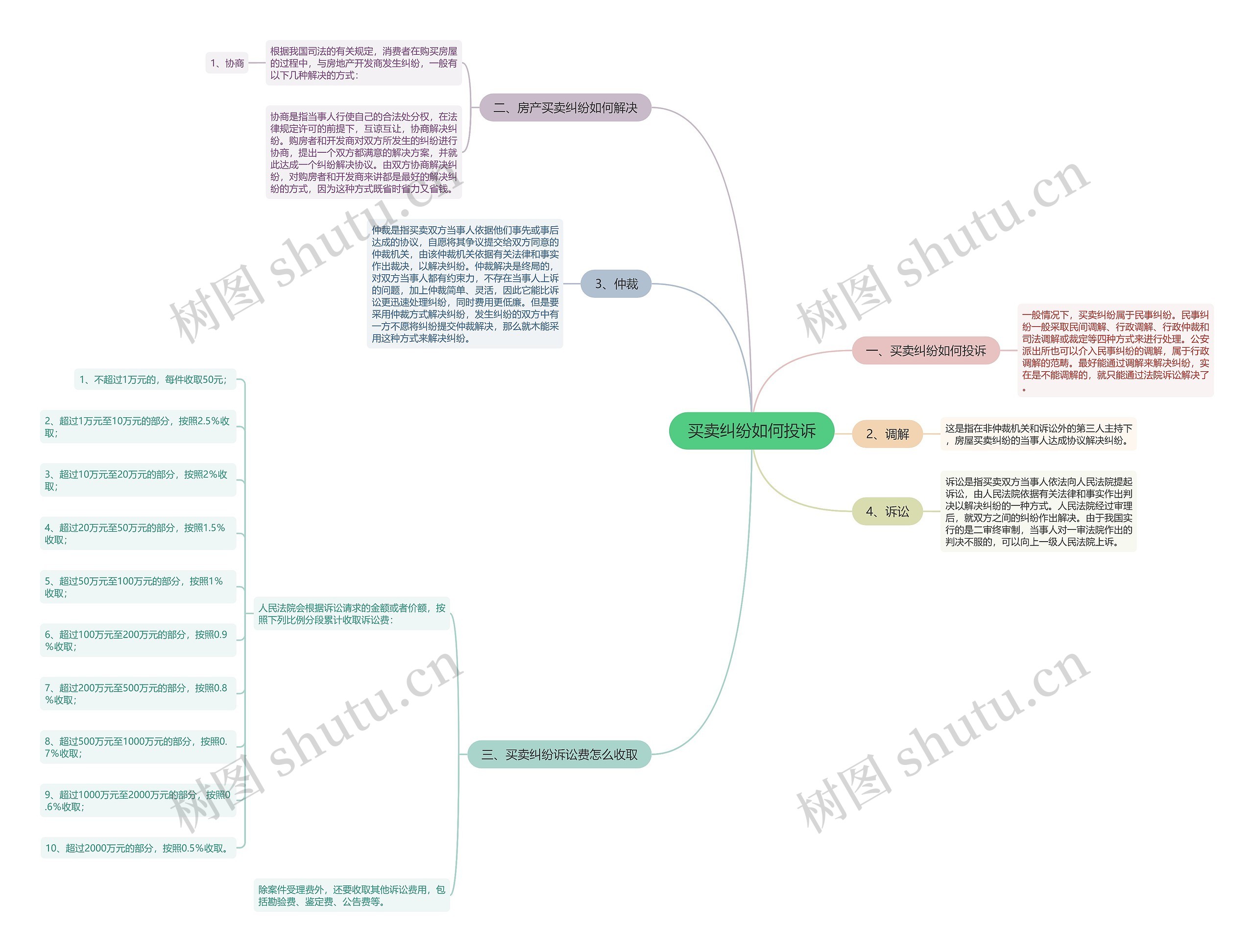 买卖纠纷如何投诉思维导图