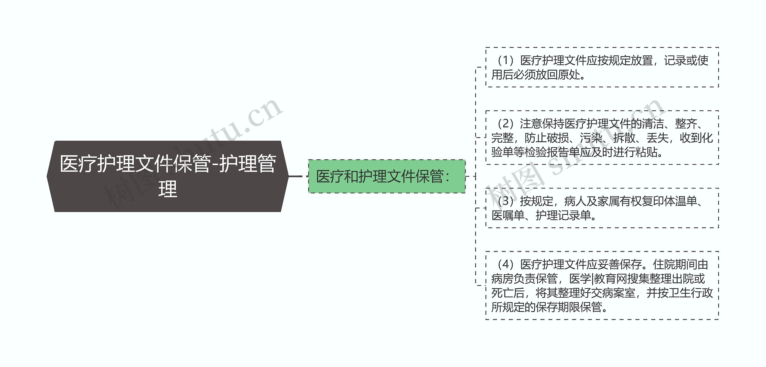 医疗护理文件保管-护理管理思维导图