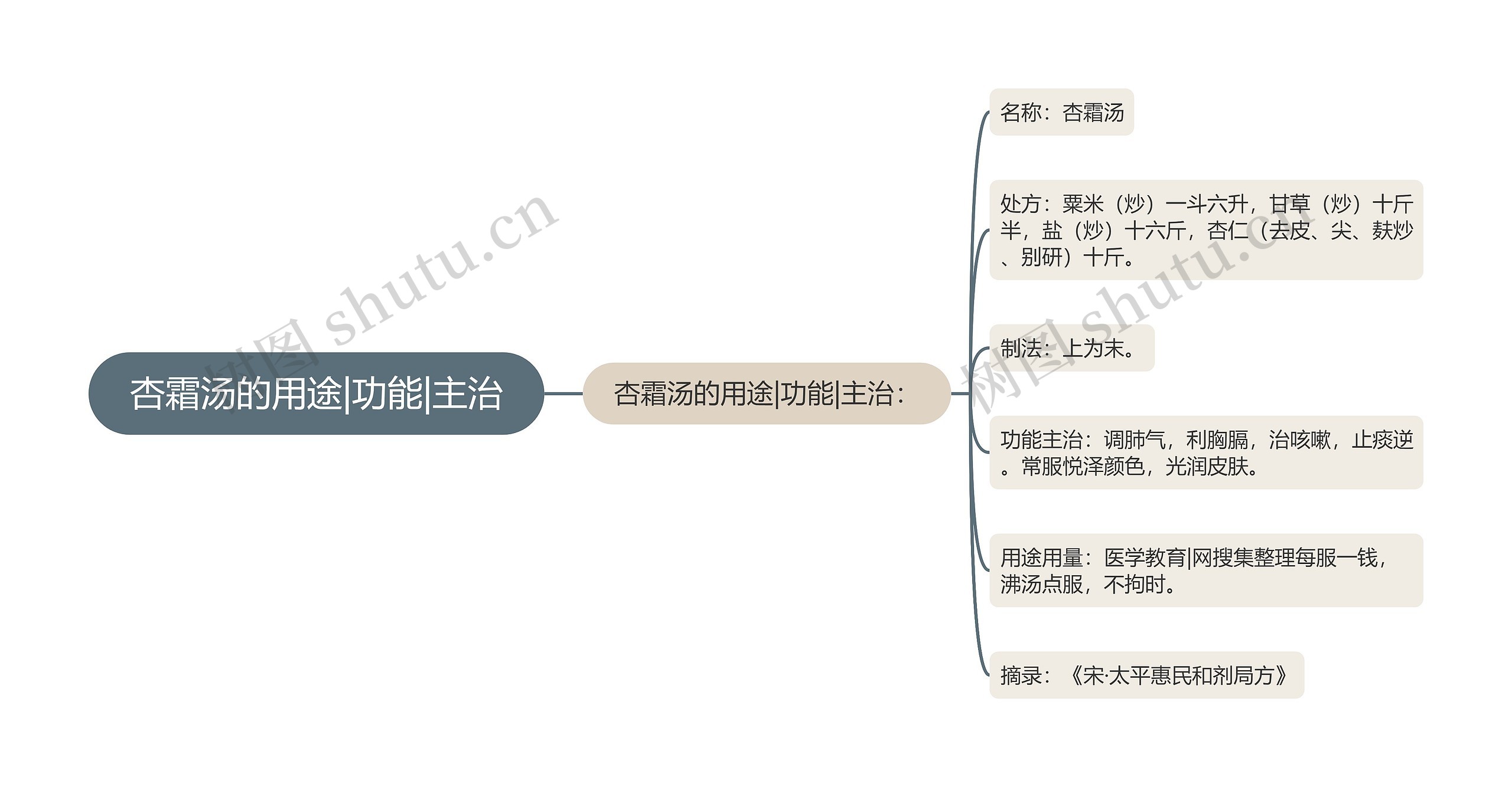 杏霜汤的用途|功能|主治思维导图