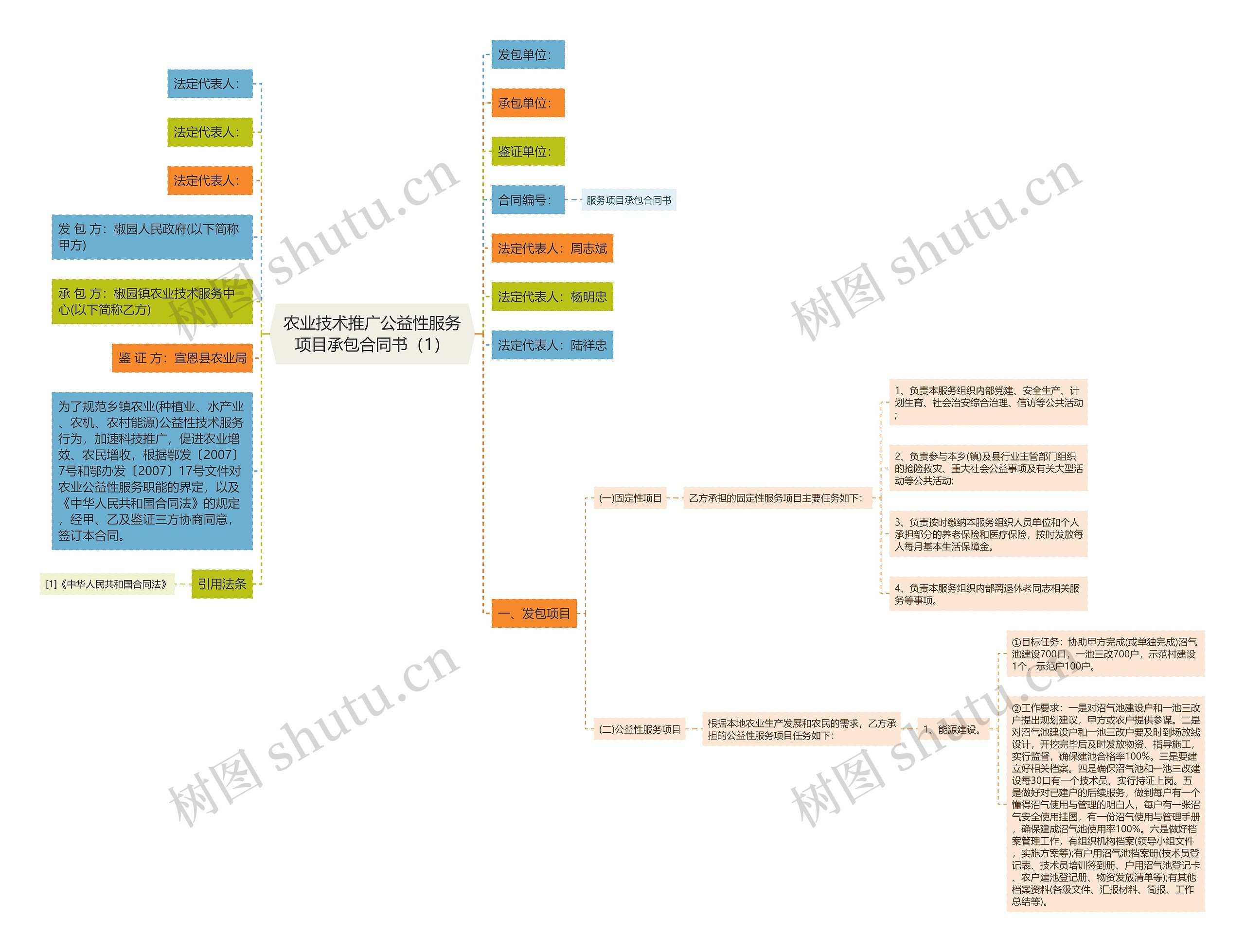 农业技术推广公益性服务项目承包合同书（1）思维导图