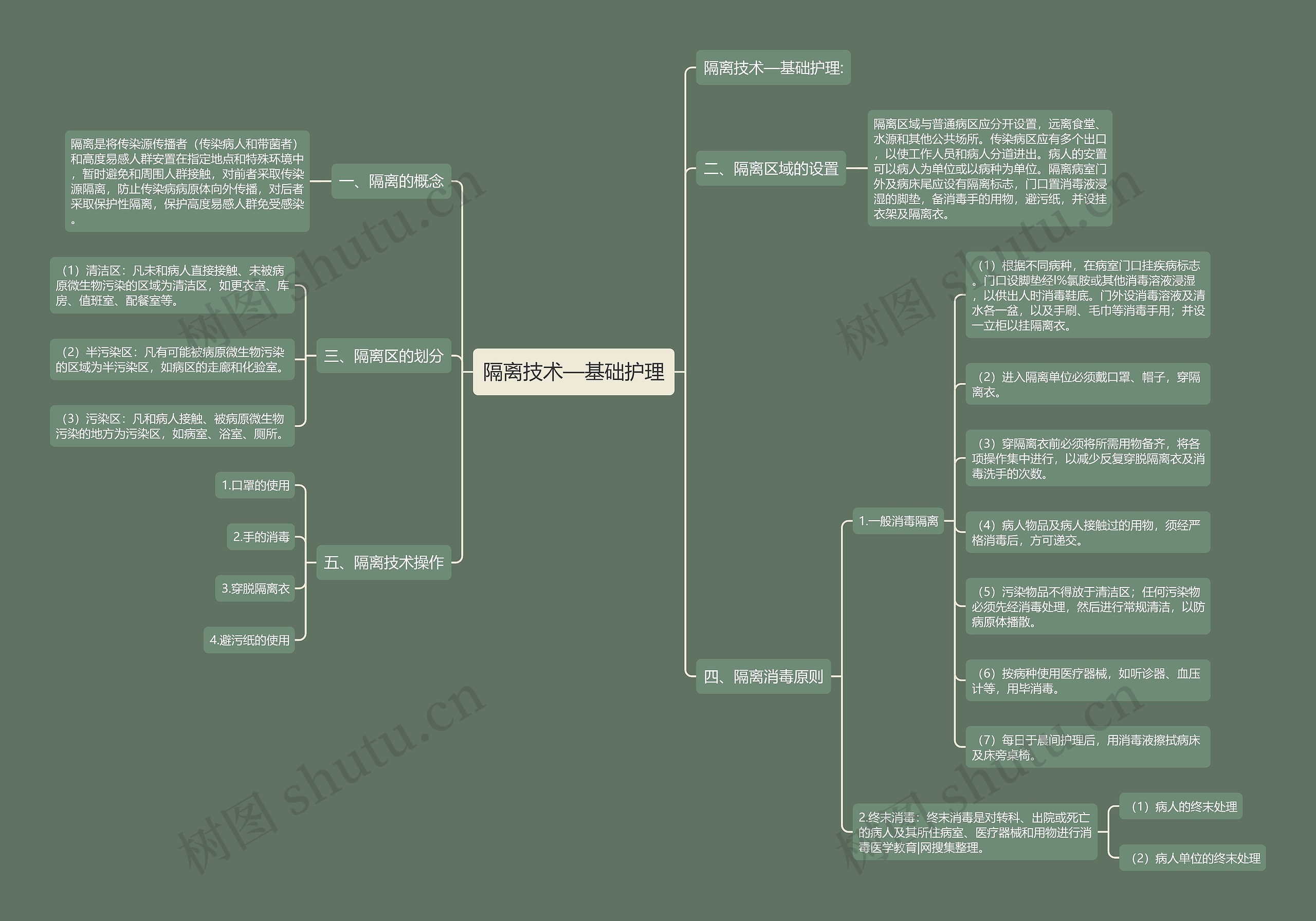 隔离技术—基础护理思维导图