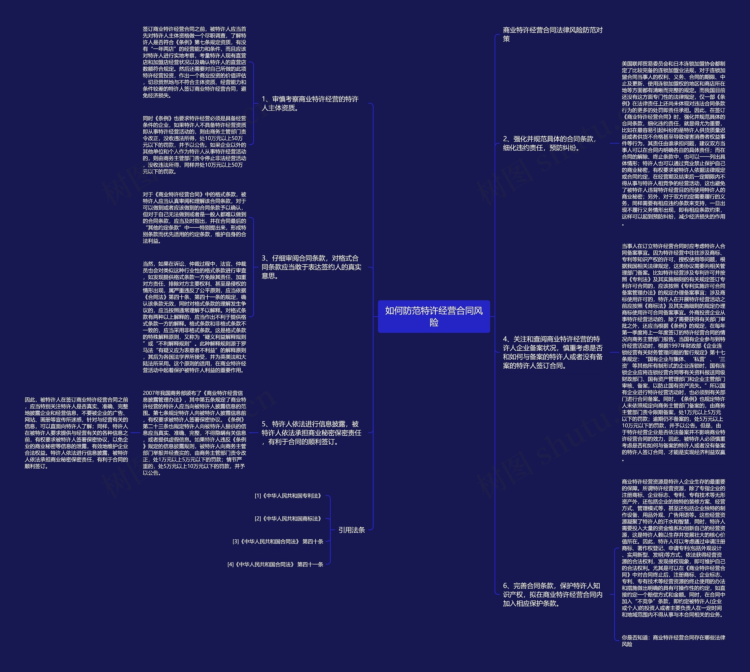 如何防范特许经营合同风险思维导图