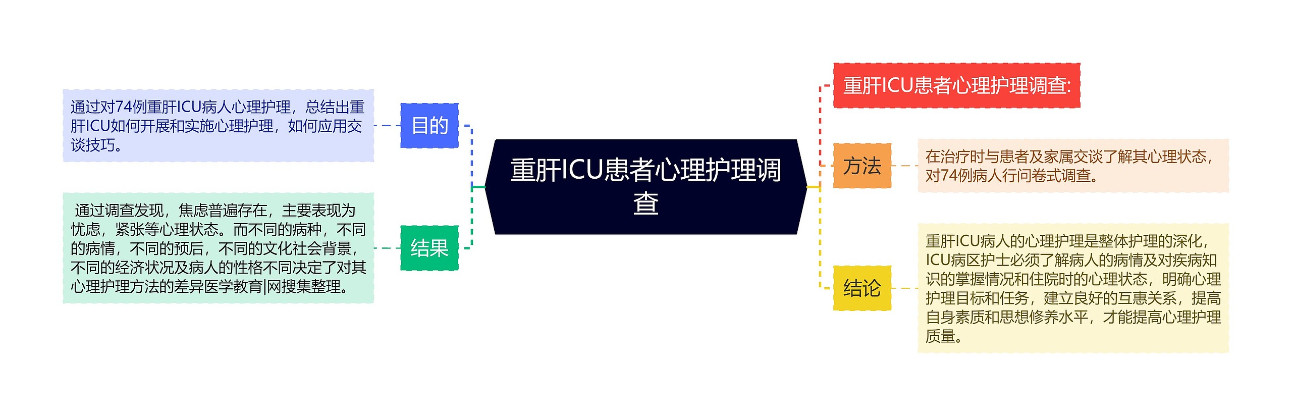 重肝ICU患者心理护理调查思维导图