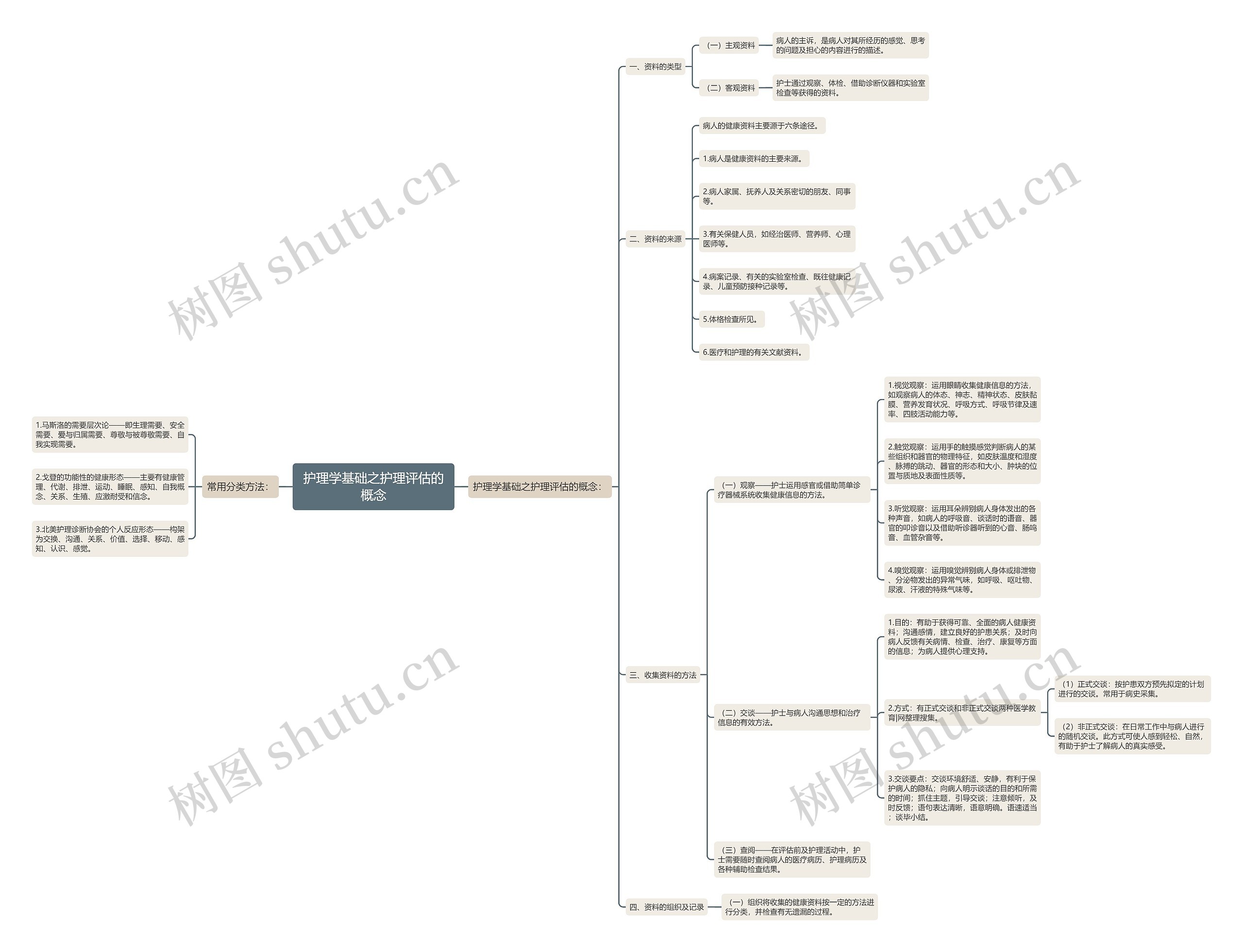 护理学基础之护理评估的概念思维导图