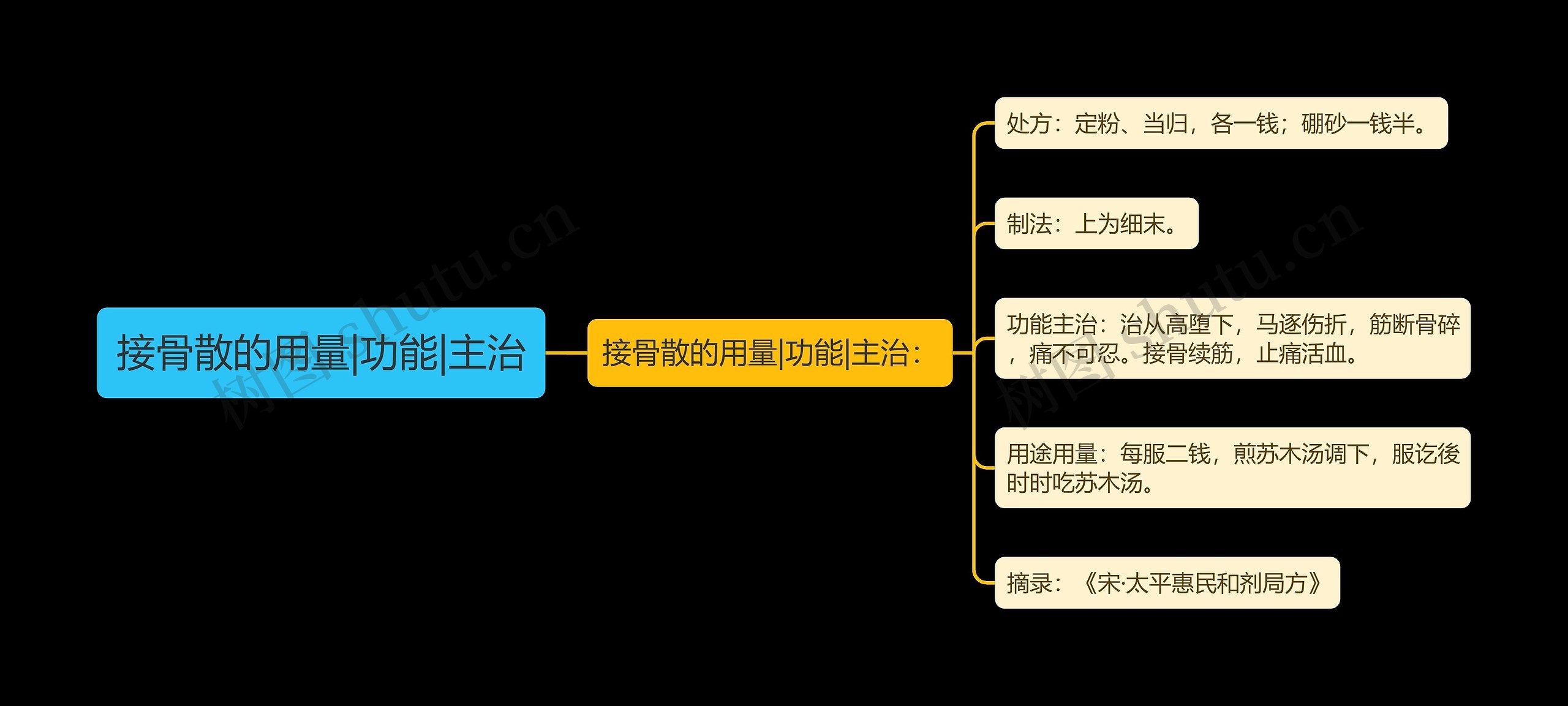 接骨散的用量|功能|主治思维导图